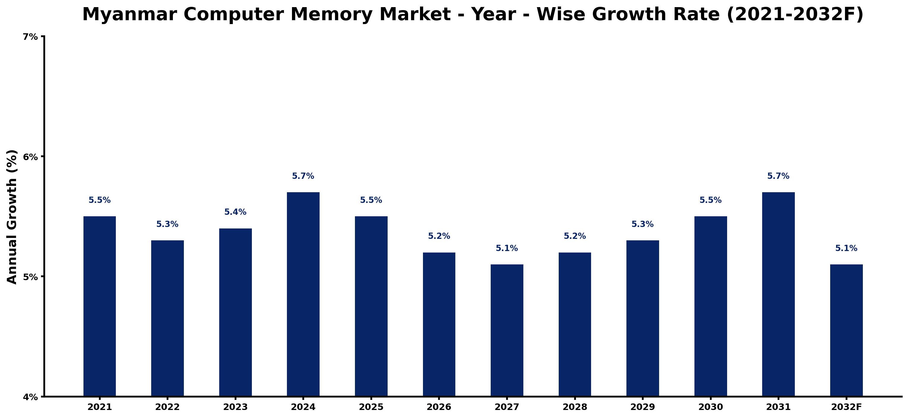 Myanmar Computer Memory Market Year-wise Growth Rate and Key Drivers