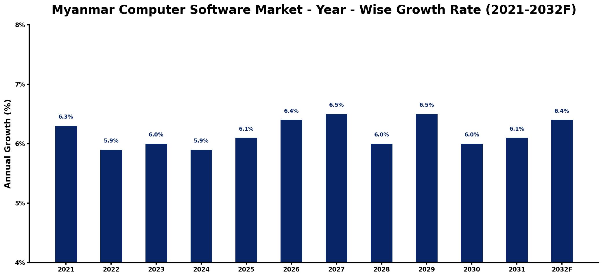 Myanmar Computer Software Market Year-wise Growth Rate and Key Drivers