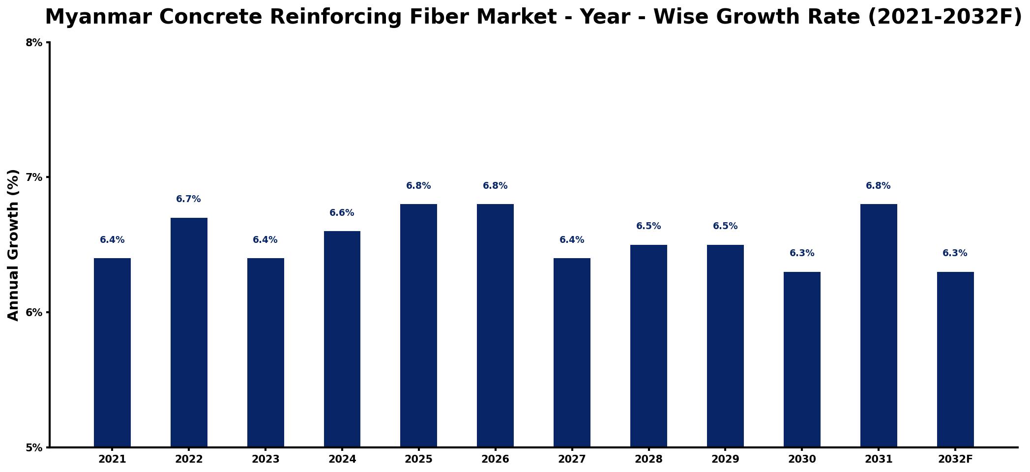 Myanmar Concrete Reinforcing Fiber Market Year-wise Growth Rate and Key Drivers