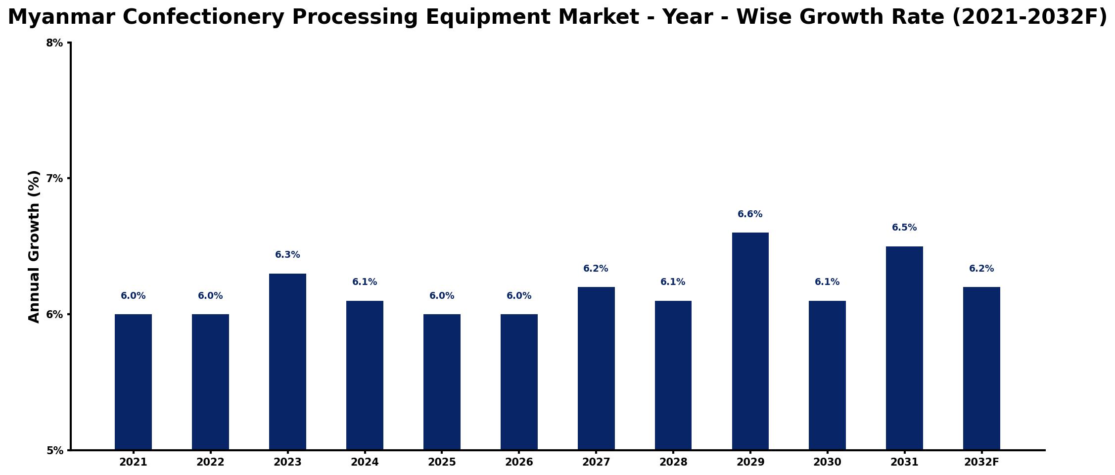 Myanmar Confectionery Processing Equipment Market Year-wise Growth Rate and Key Drivers