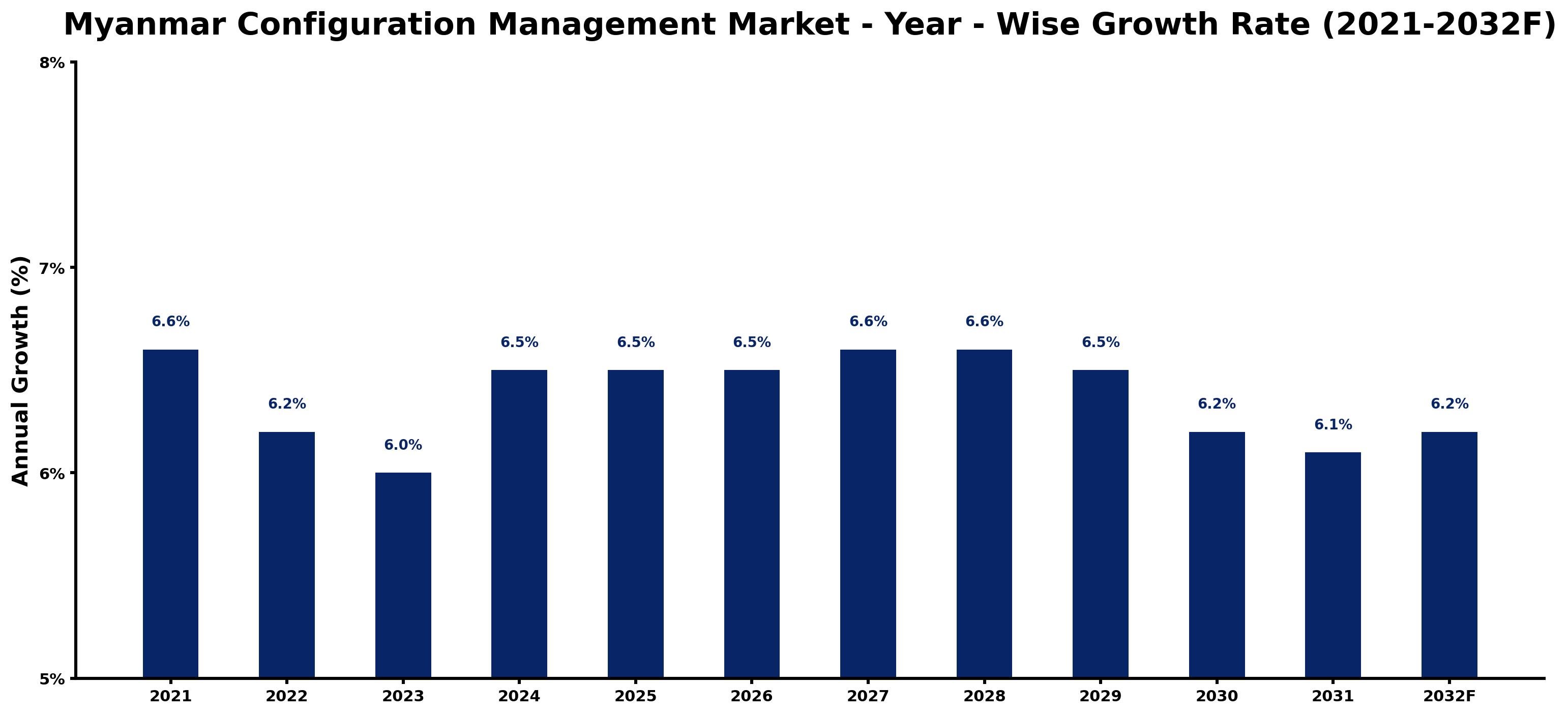 Myanmar Configuration Management Market Year-wise Growth Rate and Key Drivers