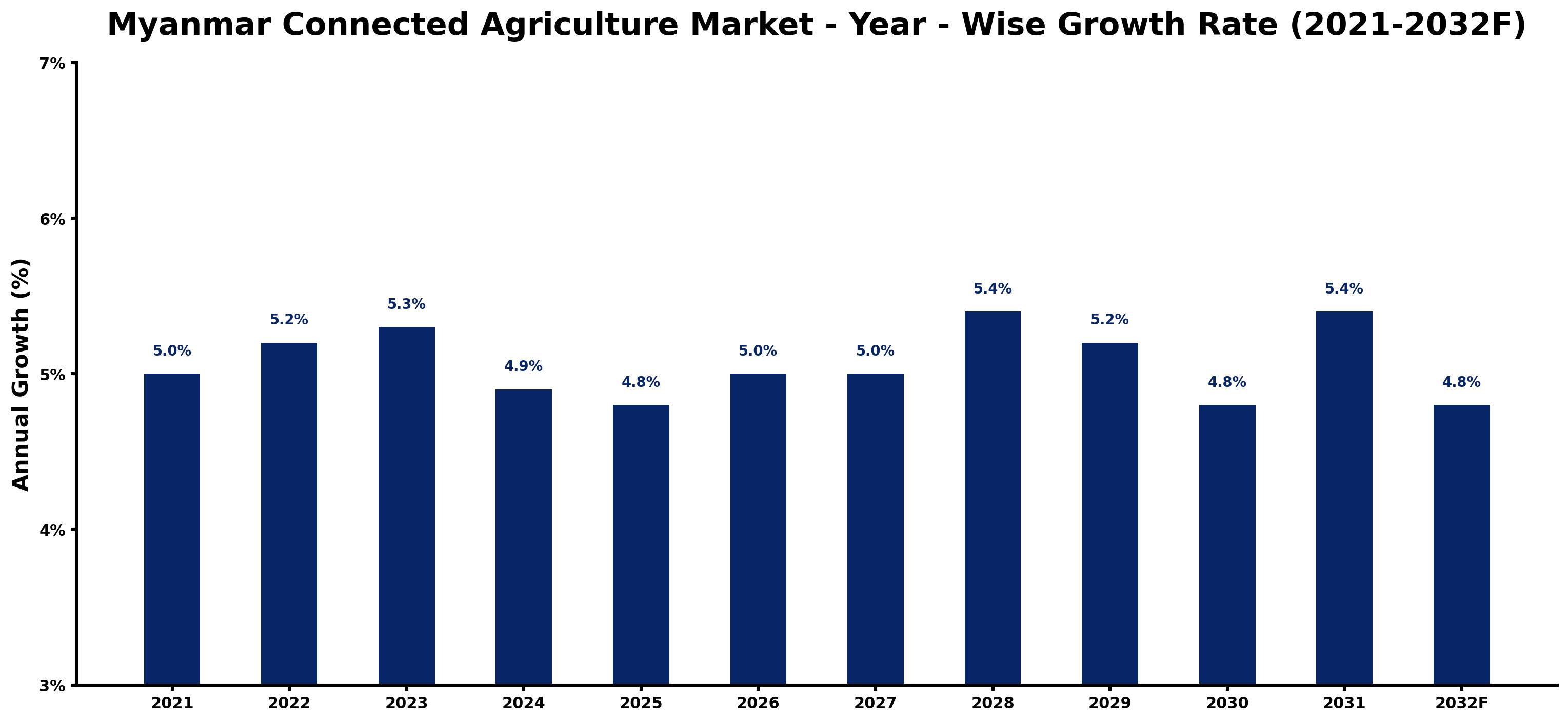 Myanmar Connected Agriculture Market Year-wise Growth Rate and Key Drivers