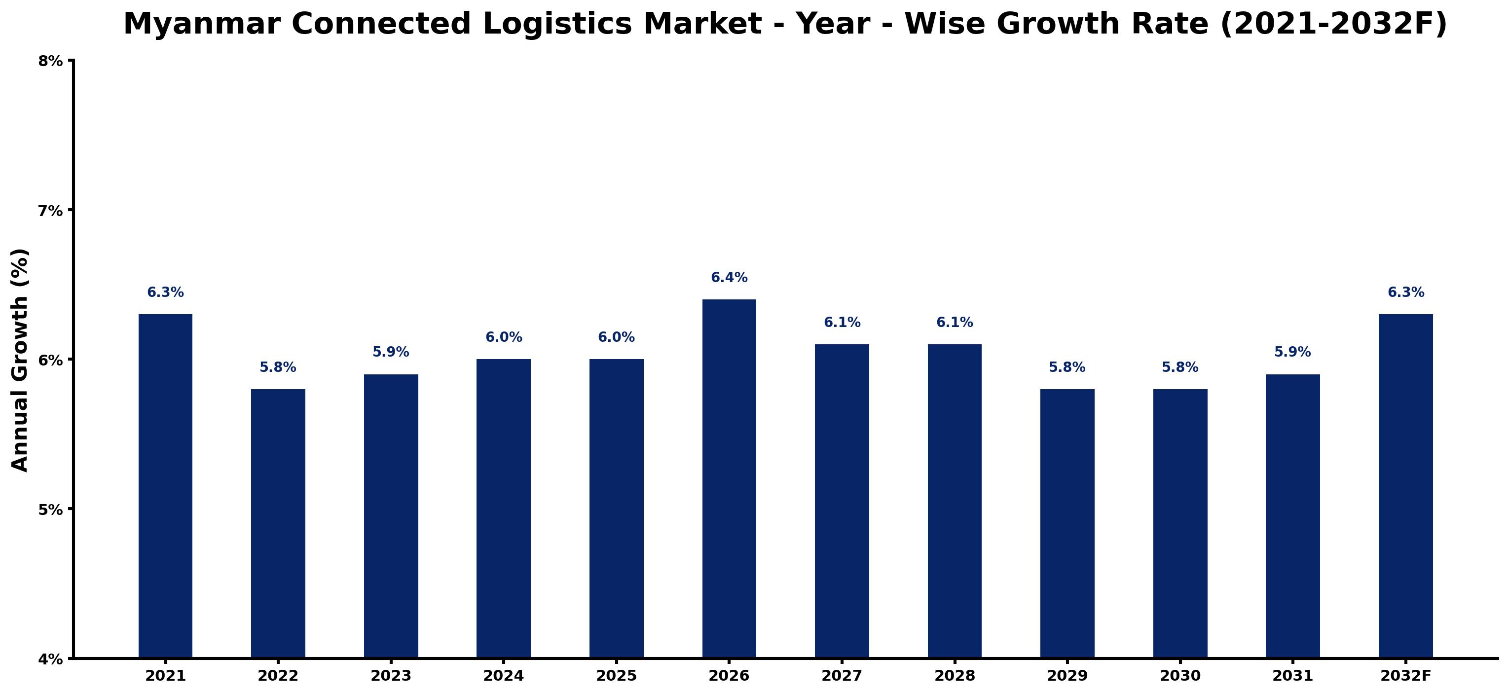 Myanmar Connected Logistics Market Year-wise Growth Rate and Key Drivers