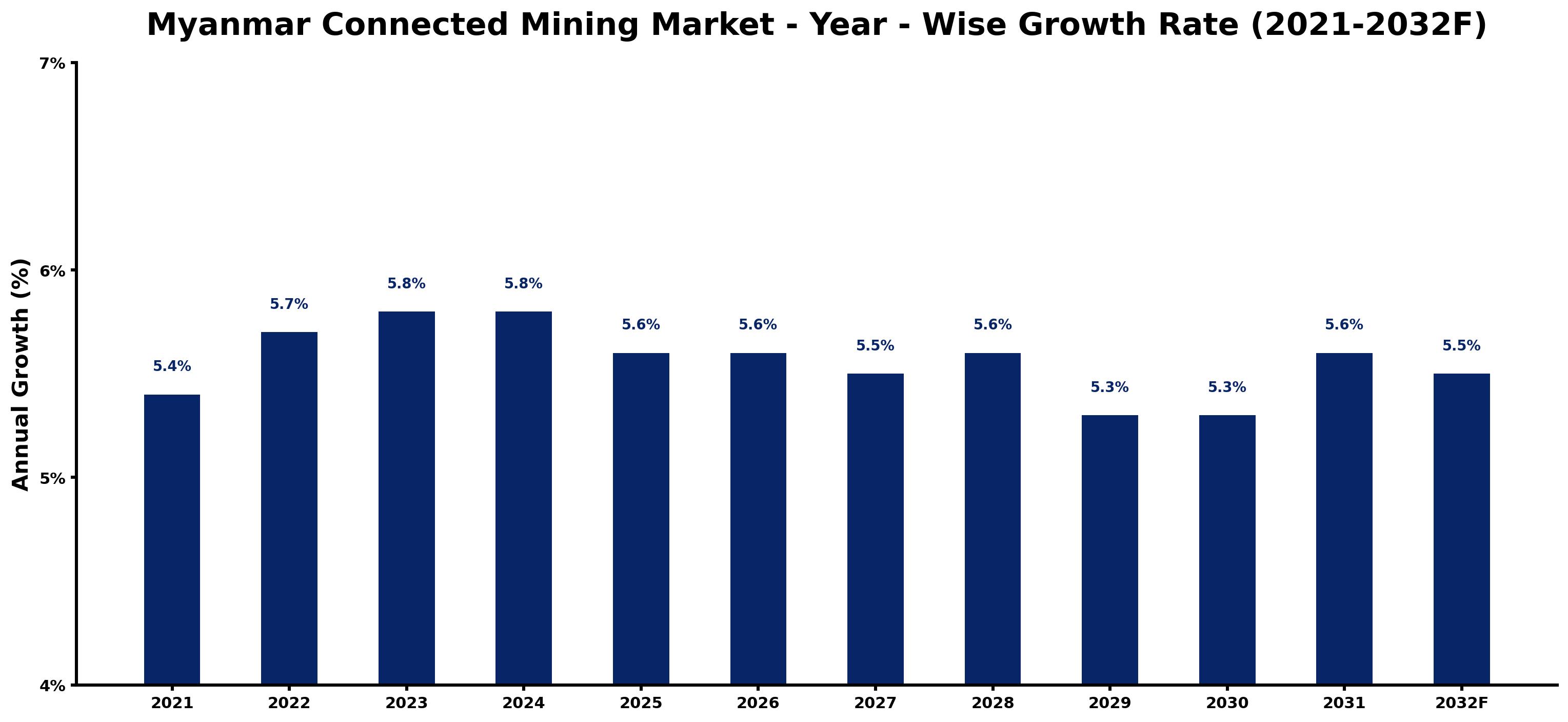 Myanmar Connected Mining Market Year-wise Growth Rate and Key Drivers