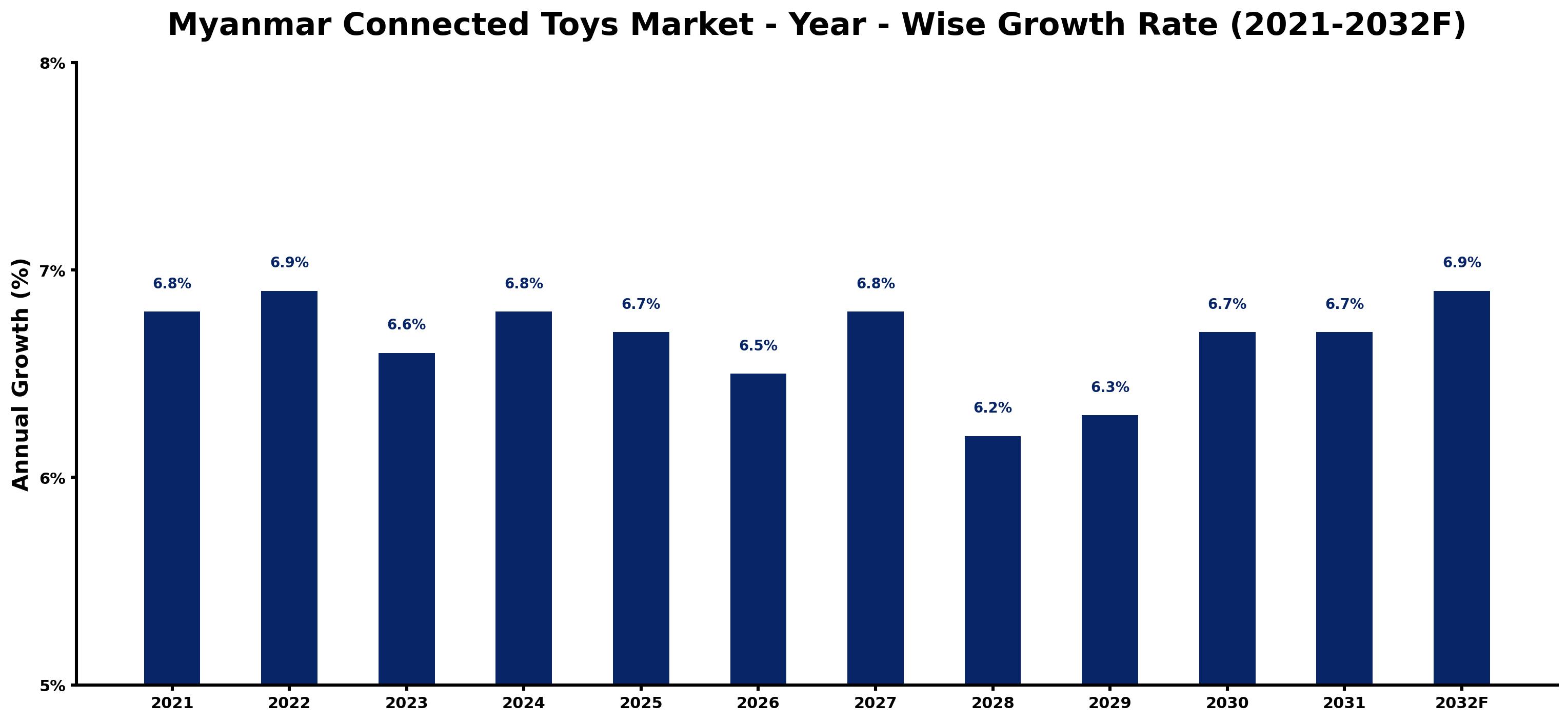 Myanmar Connected Toys Market Year-wise Growth Rate and Key Drivers