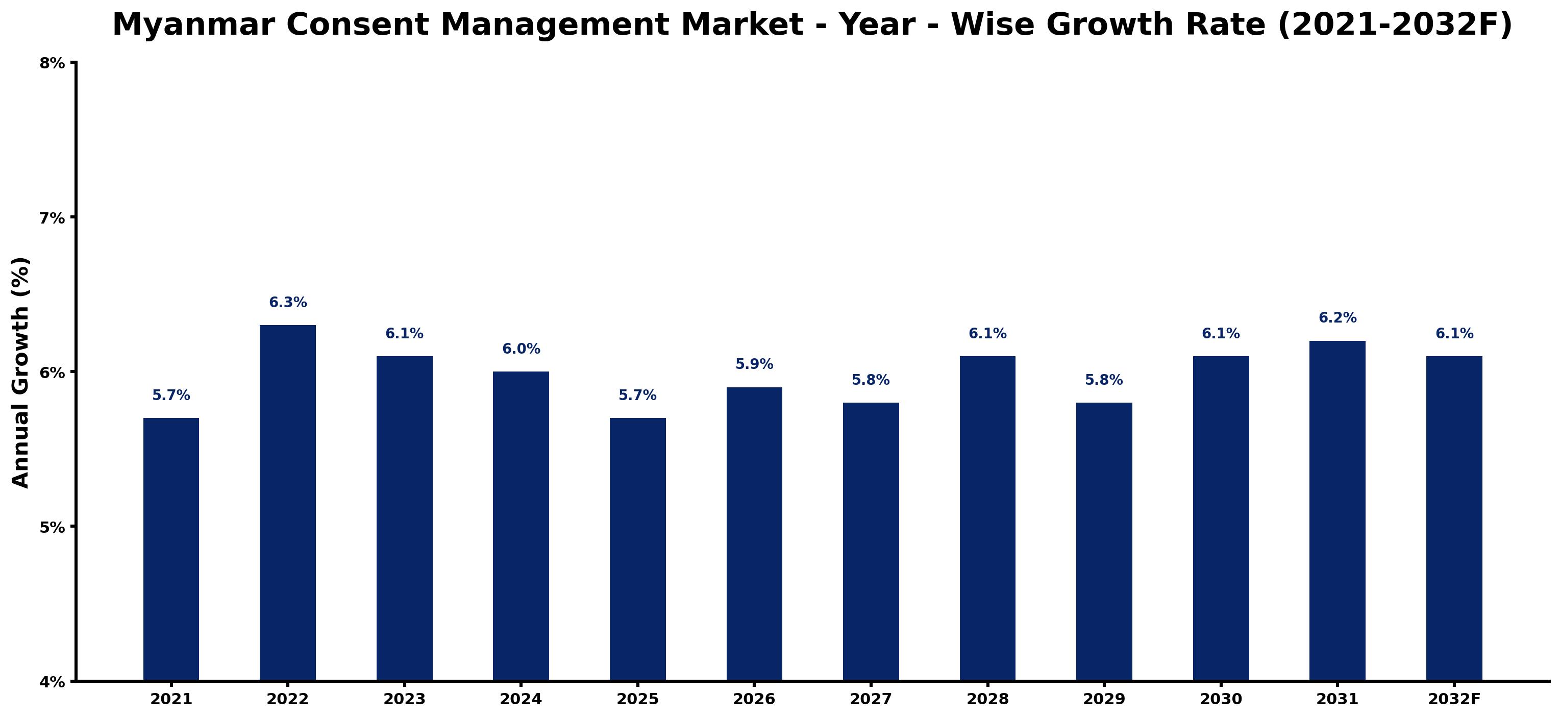 Myanmar Consent Management Market Year-wise Growth Rate and Key Drivers