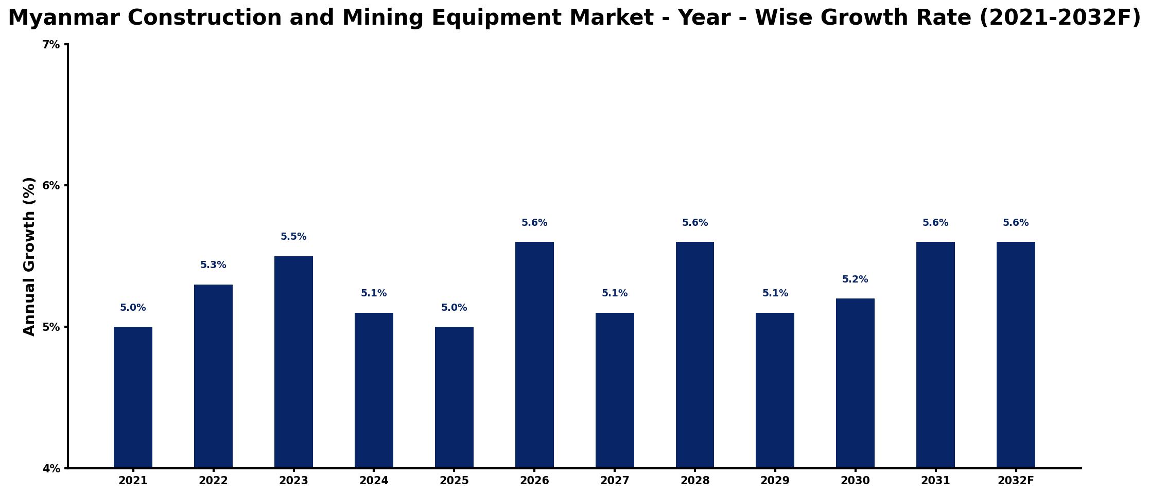 Myanmar Construction and Mining Equipment Market Year-wise Growth Rate and Key Drivers