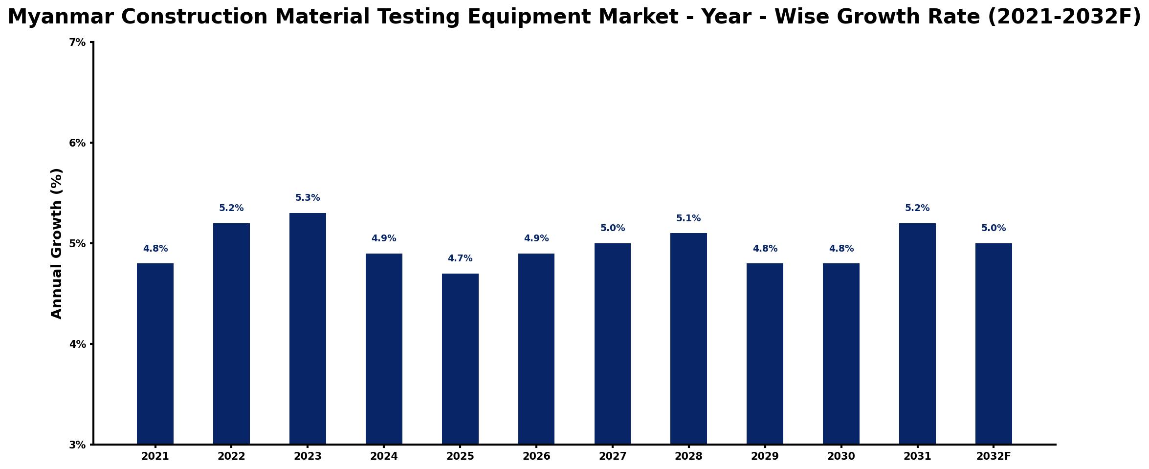 Myanmar Construction Material Testing Equipment Market Year-wise Growth Rate and Key Drivers
