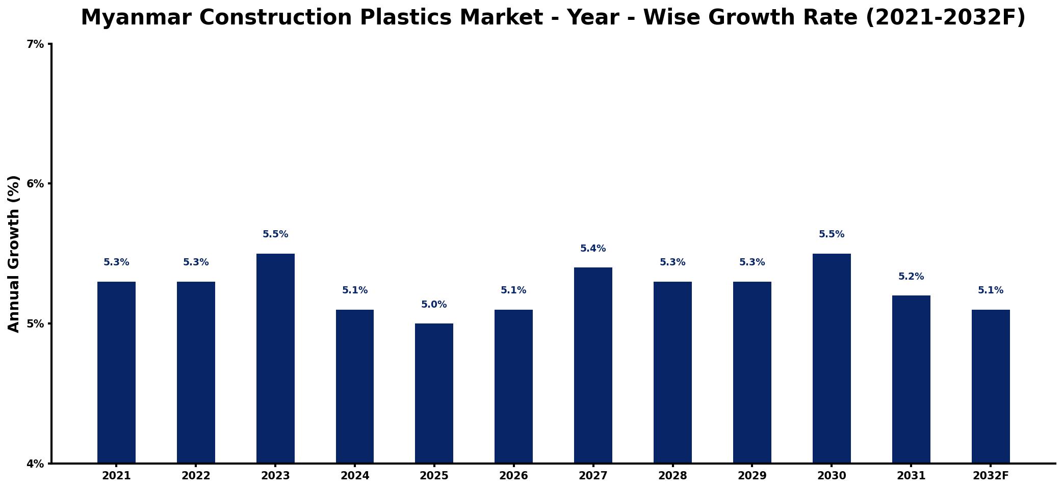 Myanmar Construction Plastics Market Year-wise Growth Rate and Key Drivers