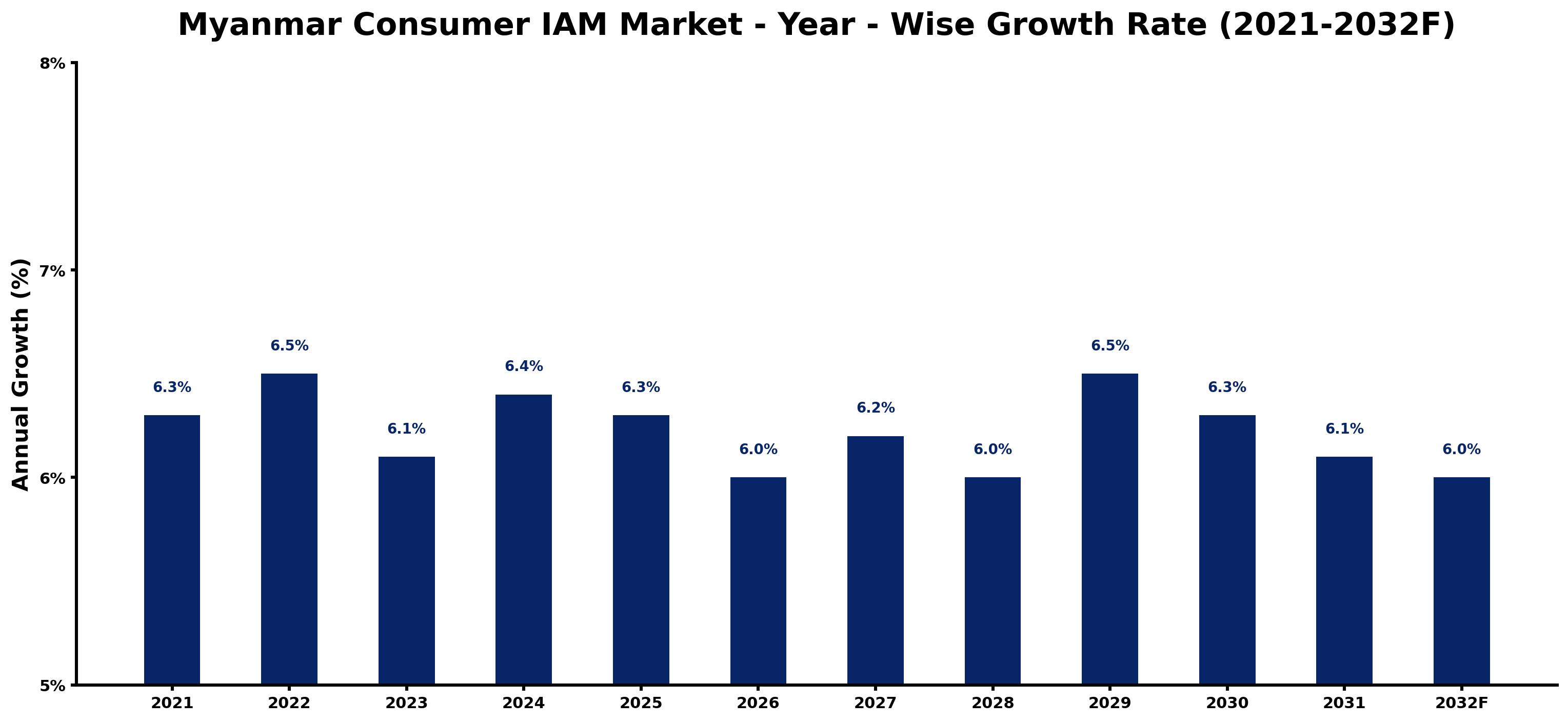 Myanmar Consumer IAM Market Year-wise Growth Rate and Key Drivers