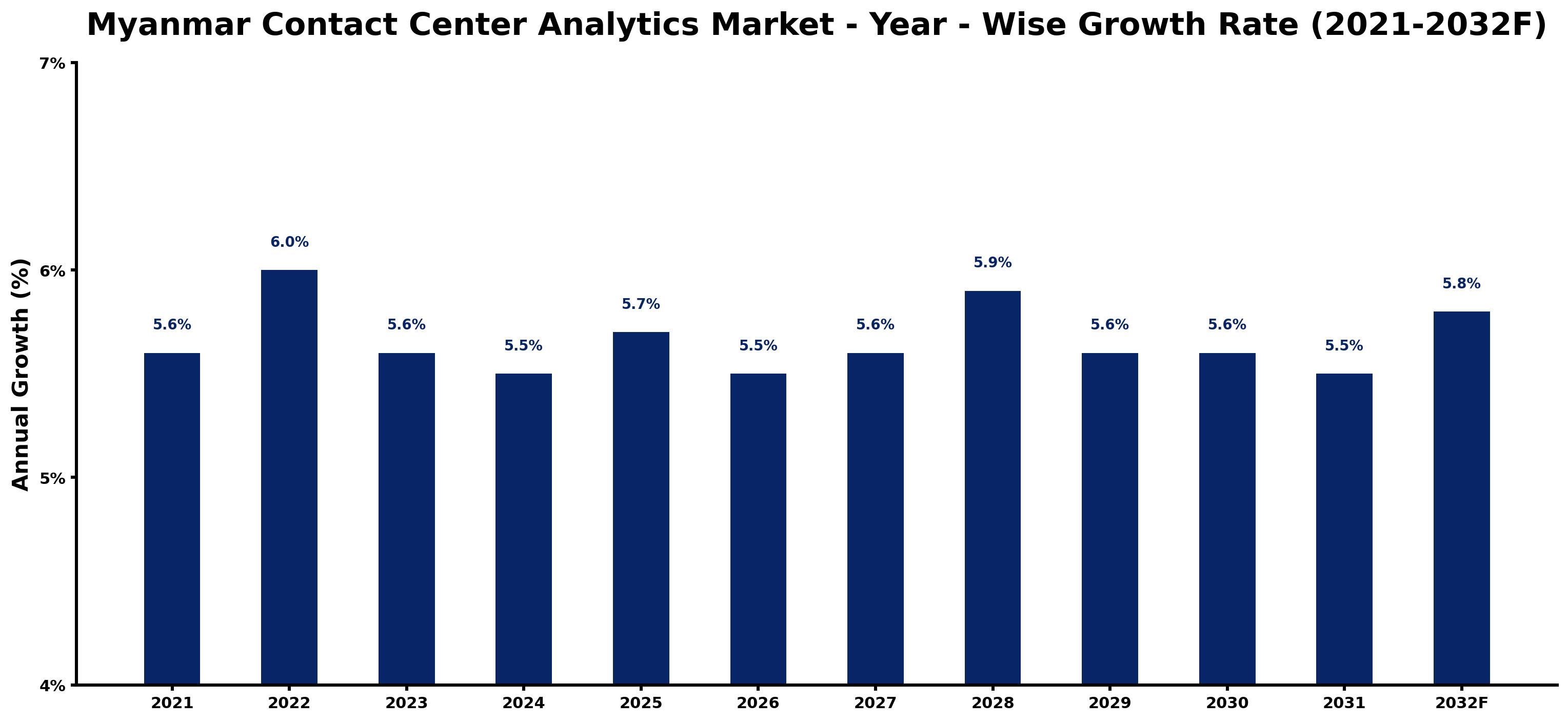 Myanmar Contact Center Analytics Market Year-wise Growth Rate and Key Drivers