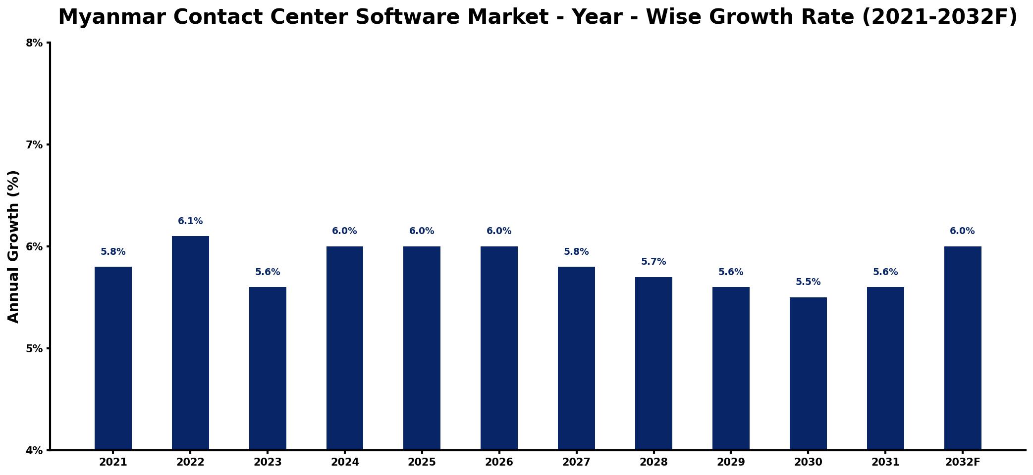 Myanmar Contact Center Software Market Year-wise Growth Rate and Key Drivers
