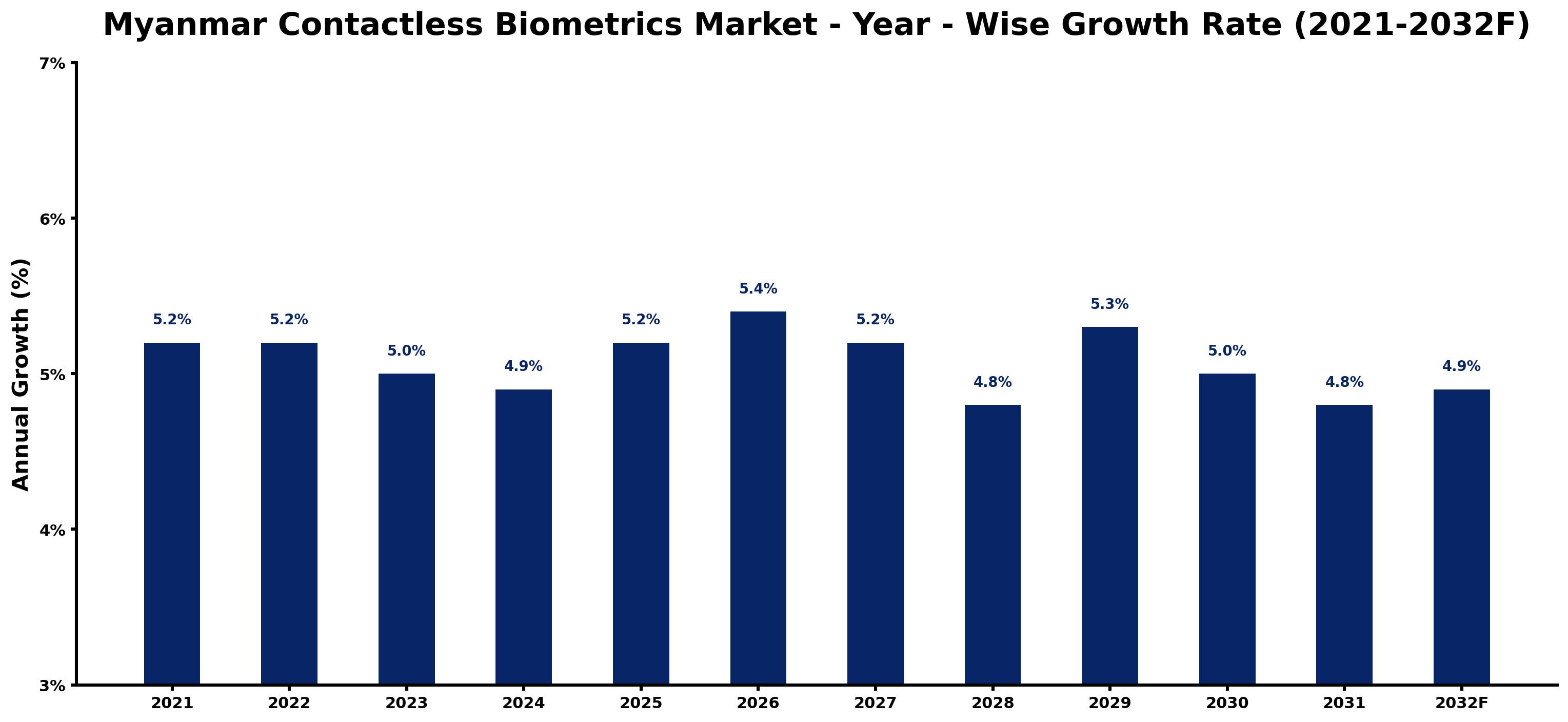 Myanmar Contactless Biometrics Market Year-wise Growth Rate and Key Drivers
