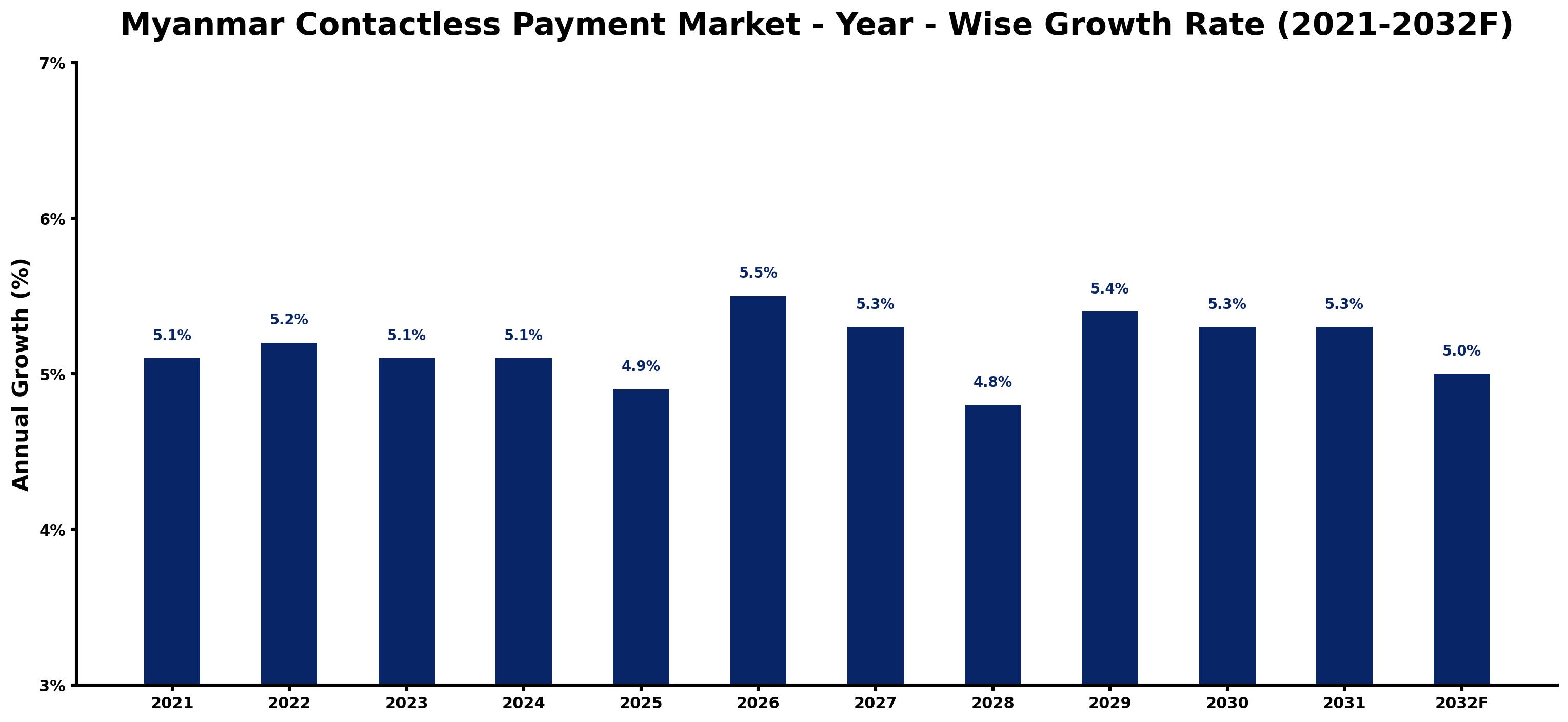 Myanmar Contactless Payment Market Year-wise Growth Rate and Key Drivers