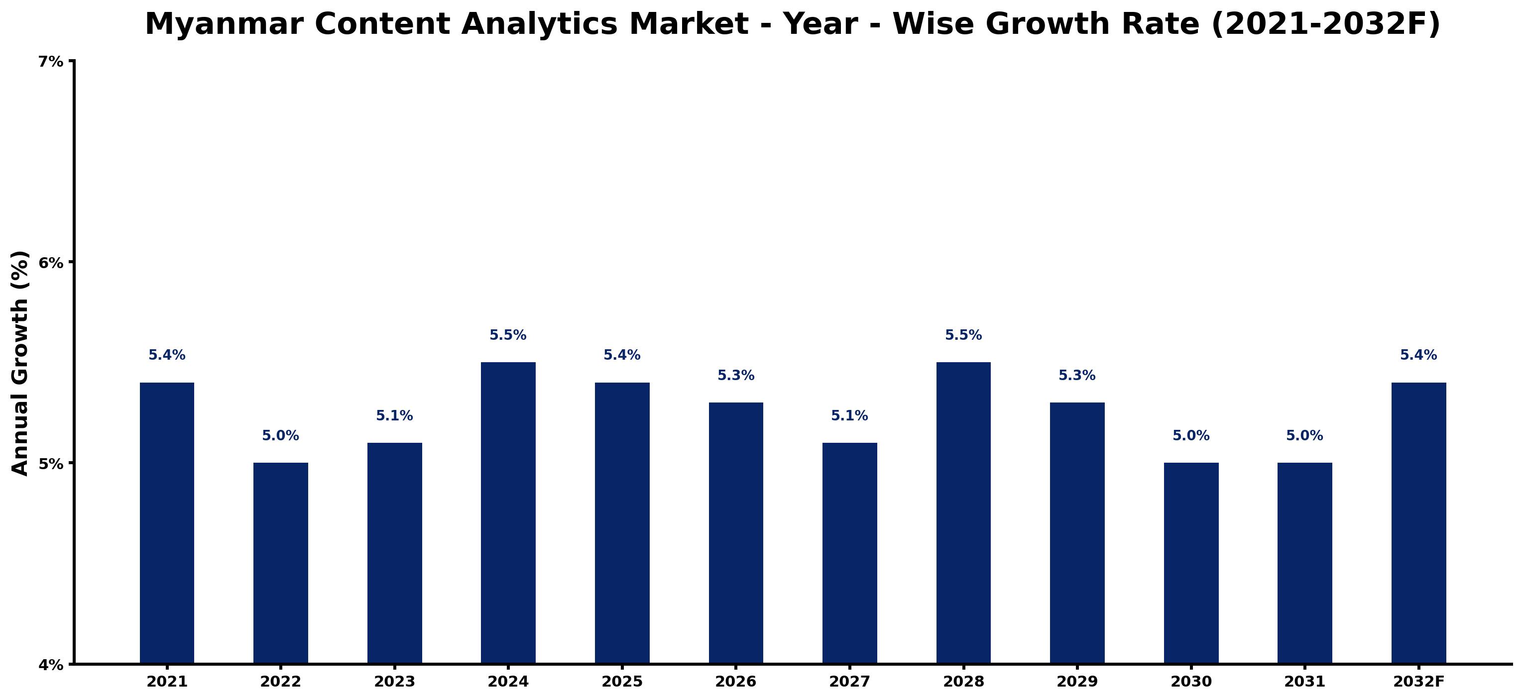 Myanmar Content Analytics Market Year-wise Growth Rate and Key Drivers