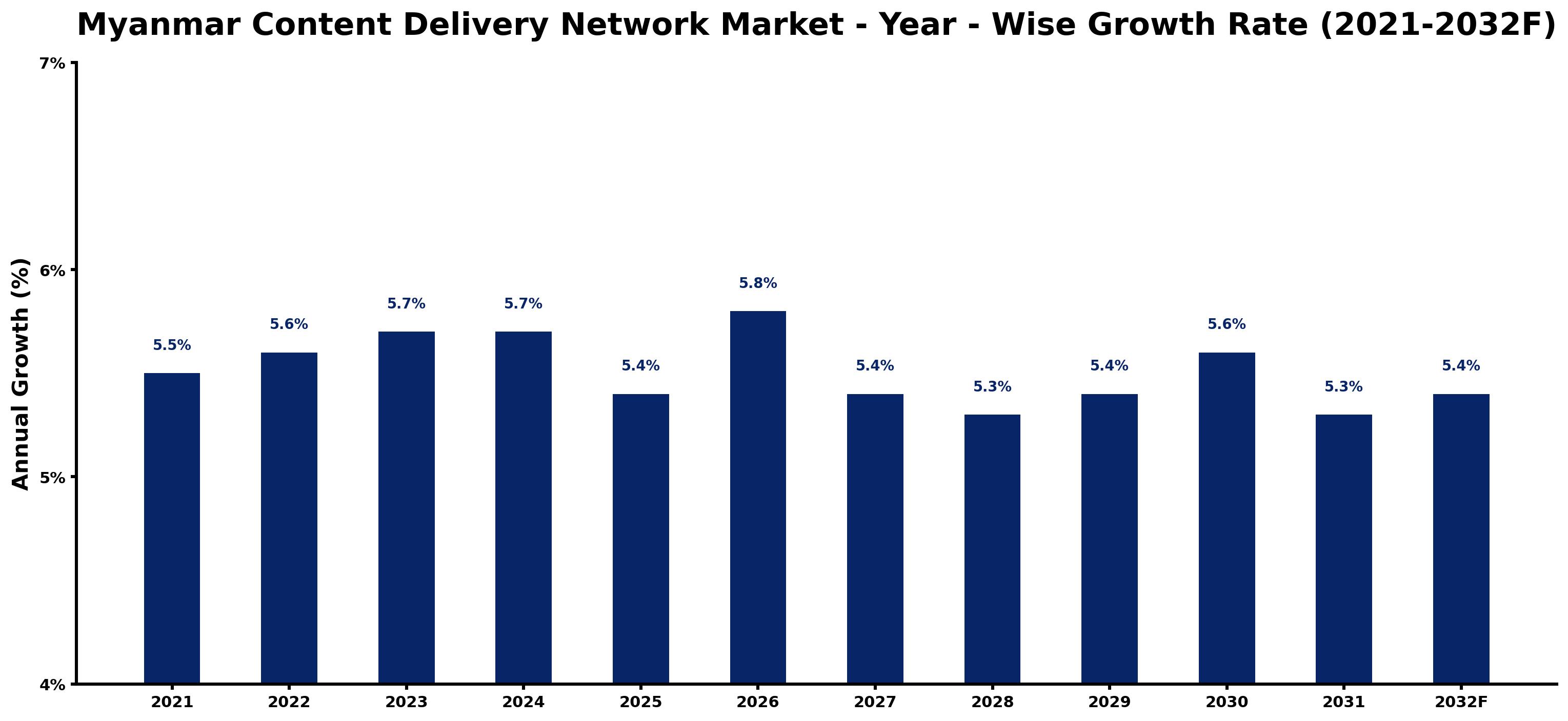 Myanmar Content Delivery Network Market Year-wise Growth Rate and Key Drivers