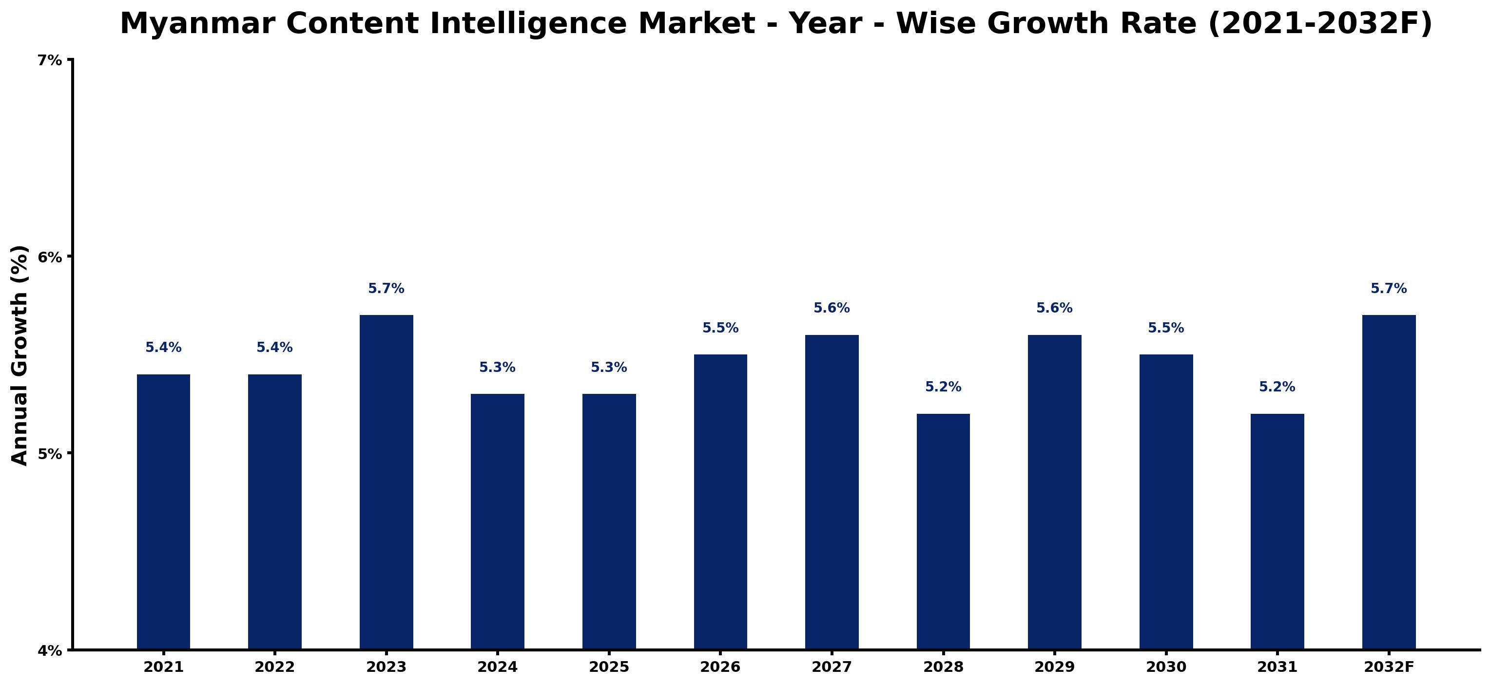 Myanmar Content Intelligence Market Year-wise Growth Rate and Key Drivers