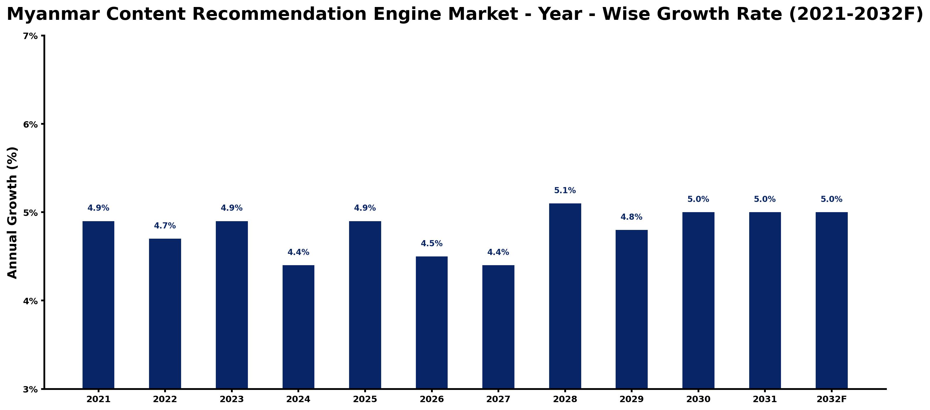 Myanmar Content Recommendation Engine Market Year-wise Growth Rate and Key Drivers