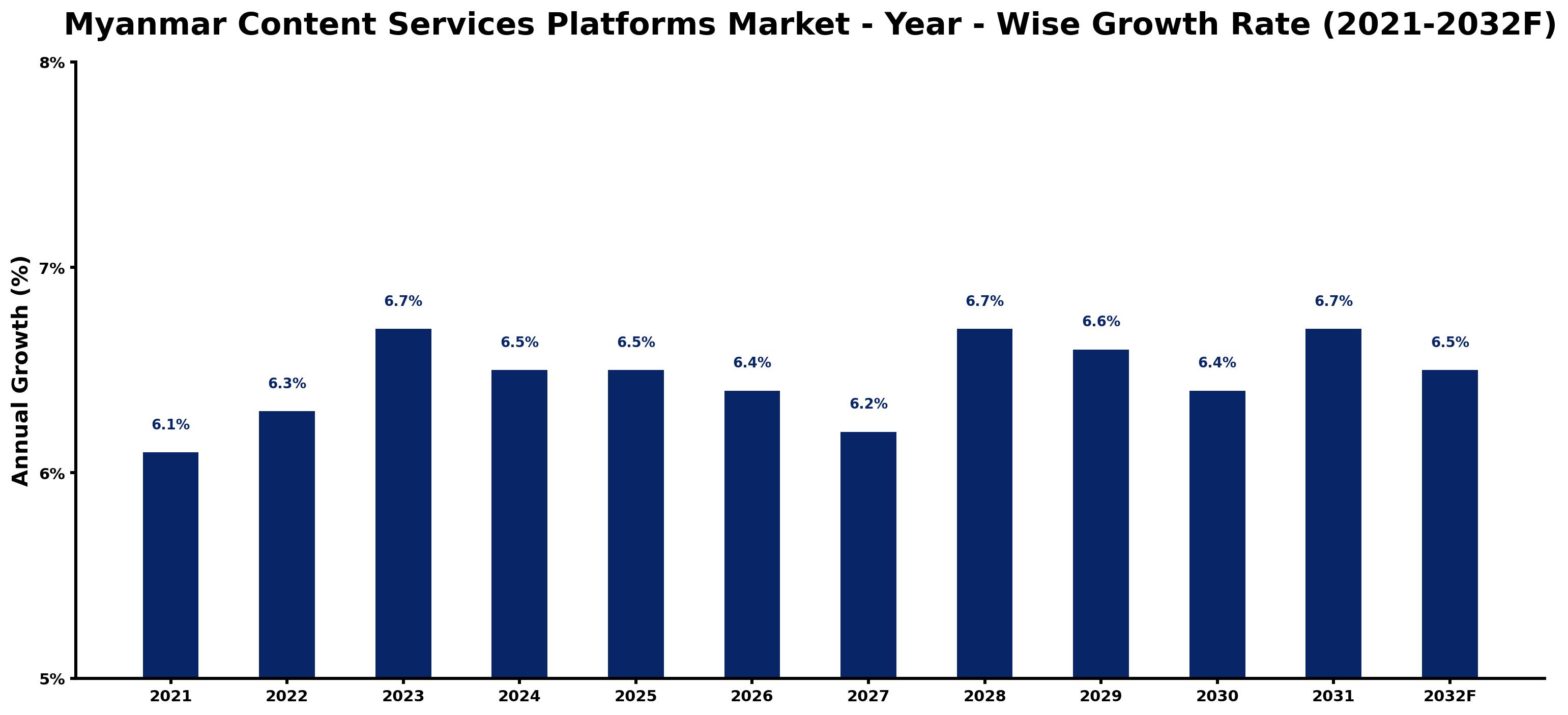 Myanmar Content Services Platforms Market Year-wise Growth Rate and Key Drivers