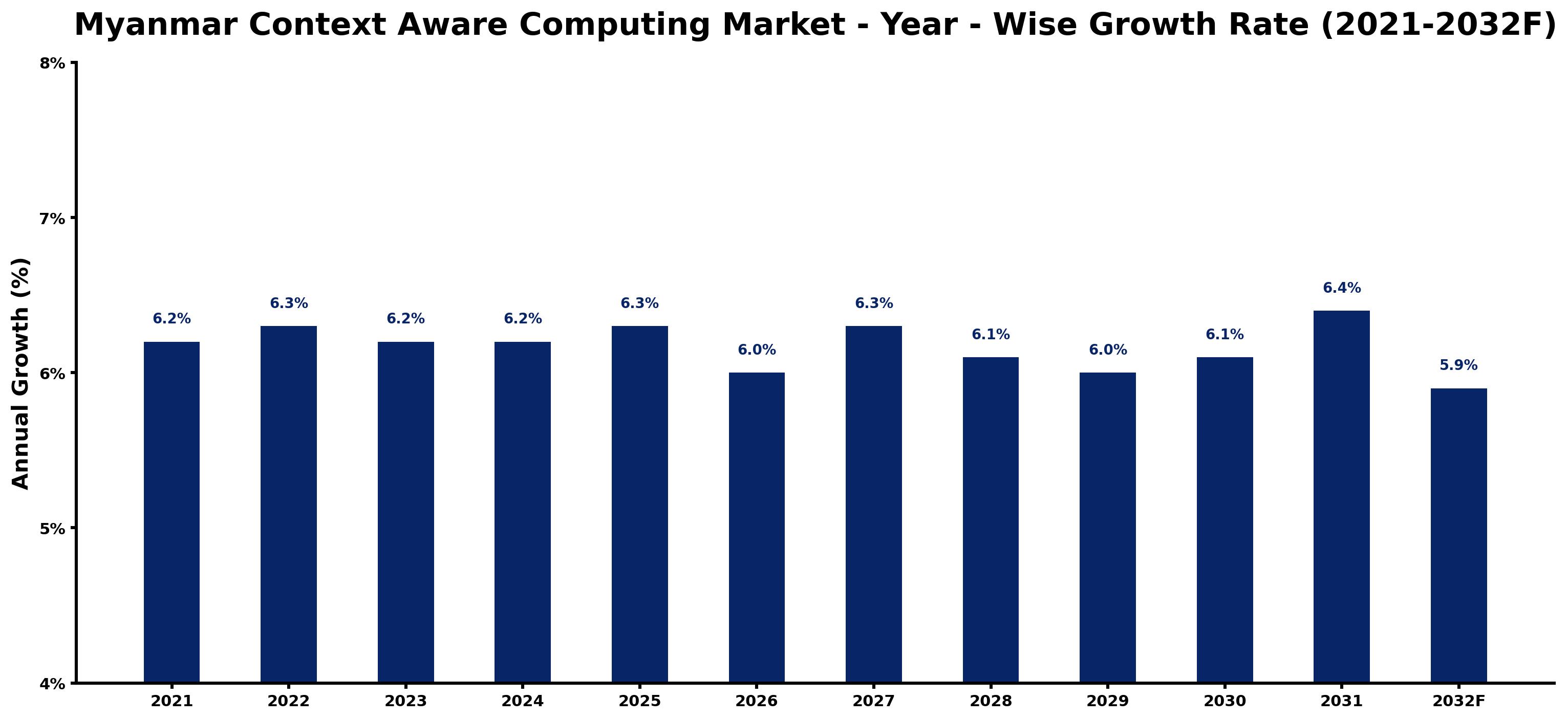 Myanmar Context Aware Computing Market Year-wise Growth Rate and Key Drivers