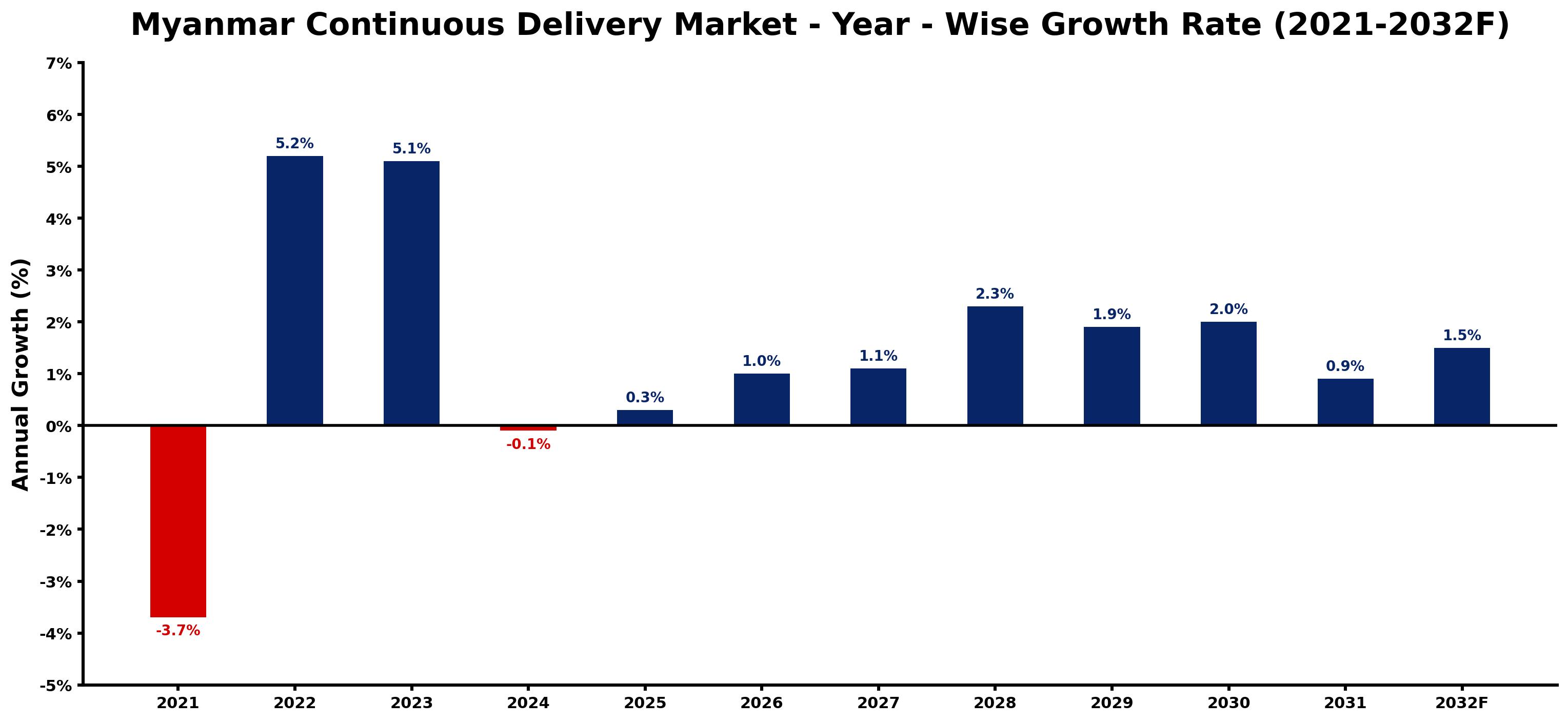 Myanmar Continuous Delivery Market Year-wise Growth Rate and Key Drivers