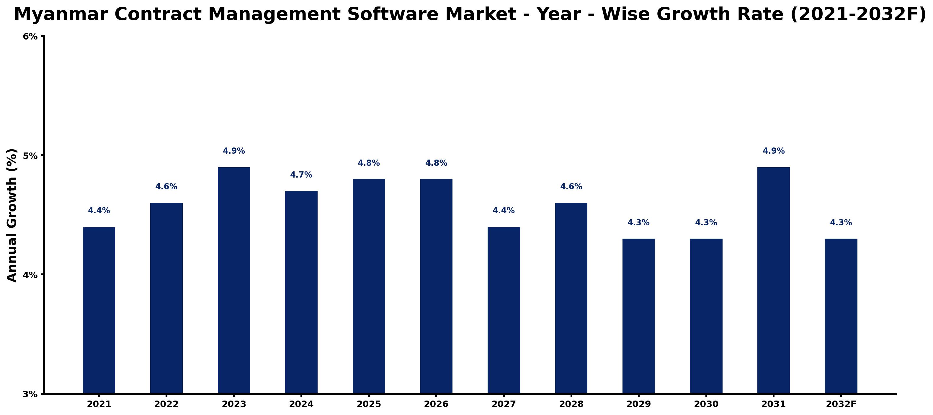 Myanmar Contract Management Software Market Year-wise Growth Rate and Key Drivers