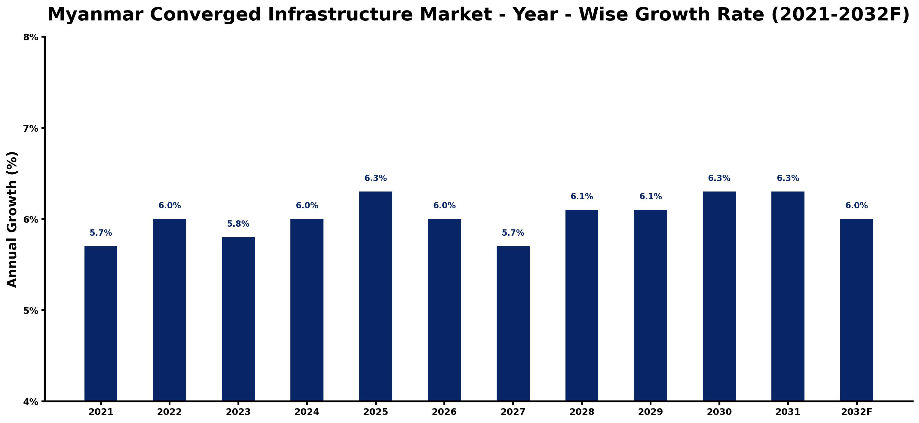 Myanmar Converged Infrastructure Market Year-wise Growth Rate and Key Drivers