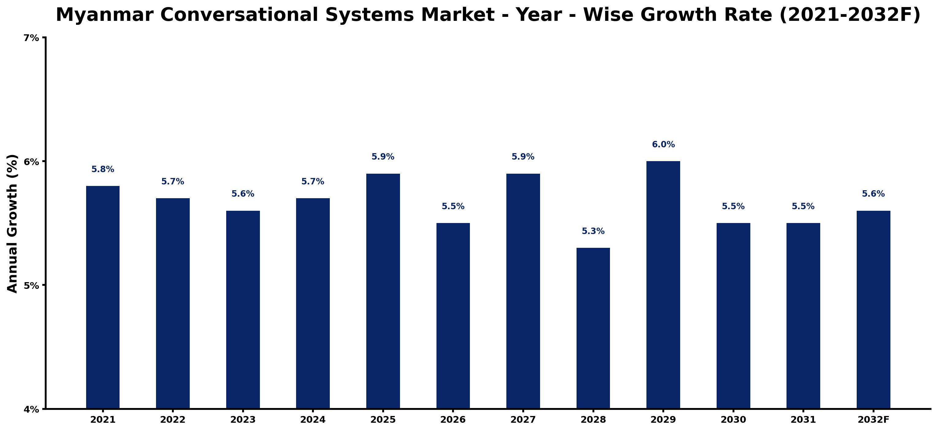Myanmar Conversational Systems Market Year-wise Growth Rate and Key Drivers