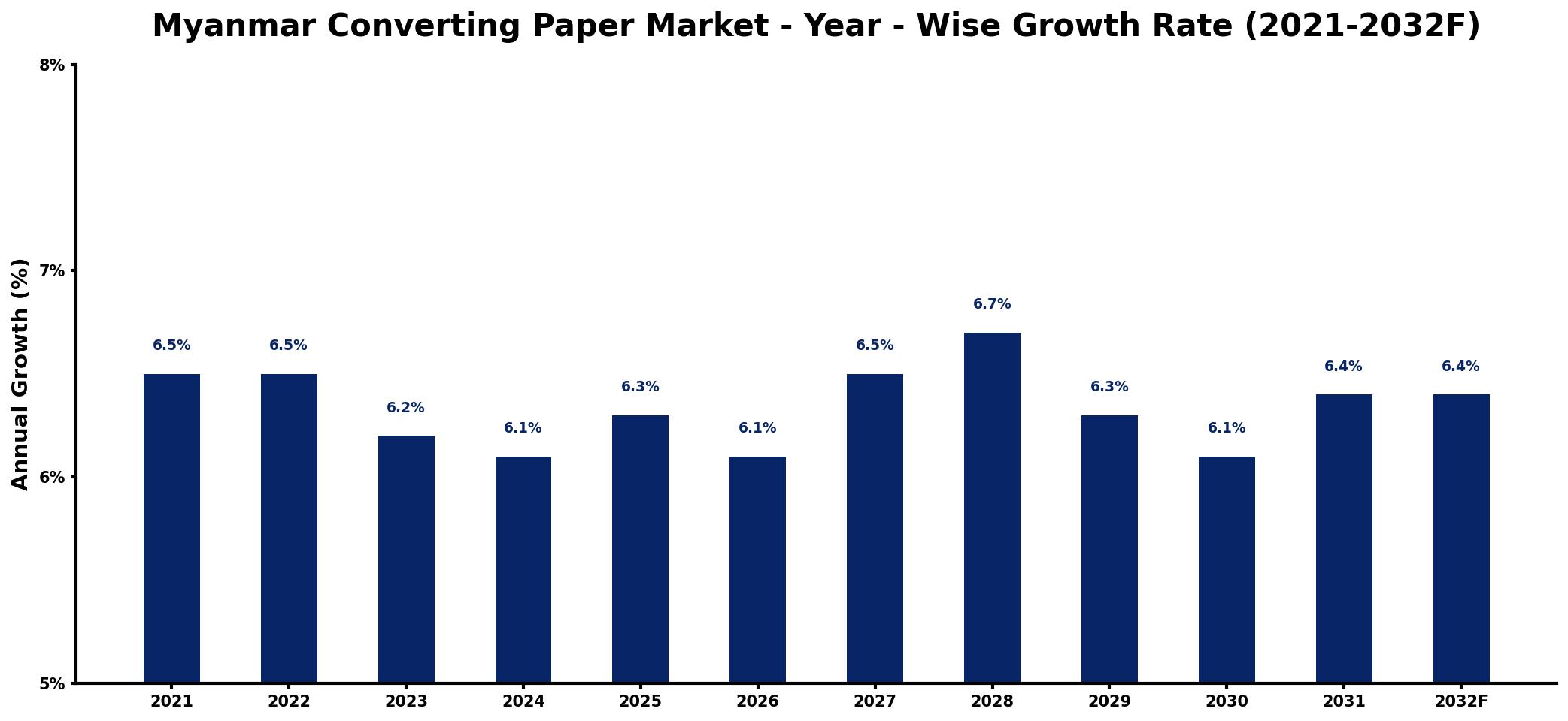Myanmar Converting Paper Market Year-wise Growth Rate and Key Drivers