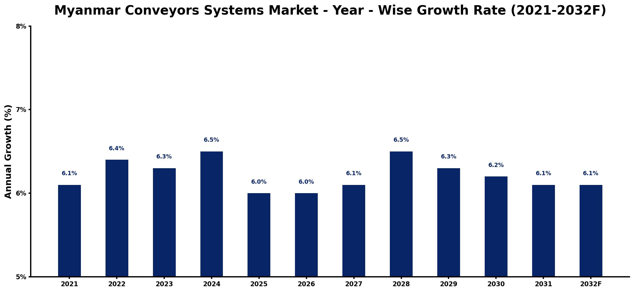 Myanmar Conveyors Systems Market Year-wise Growth Rate and Key Drivers