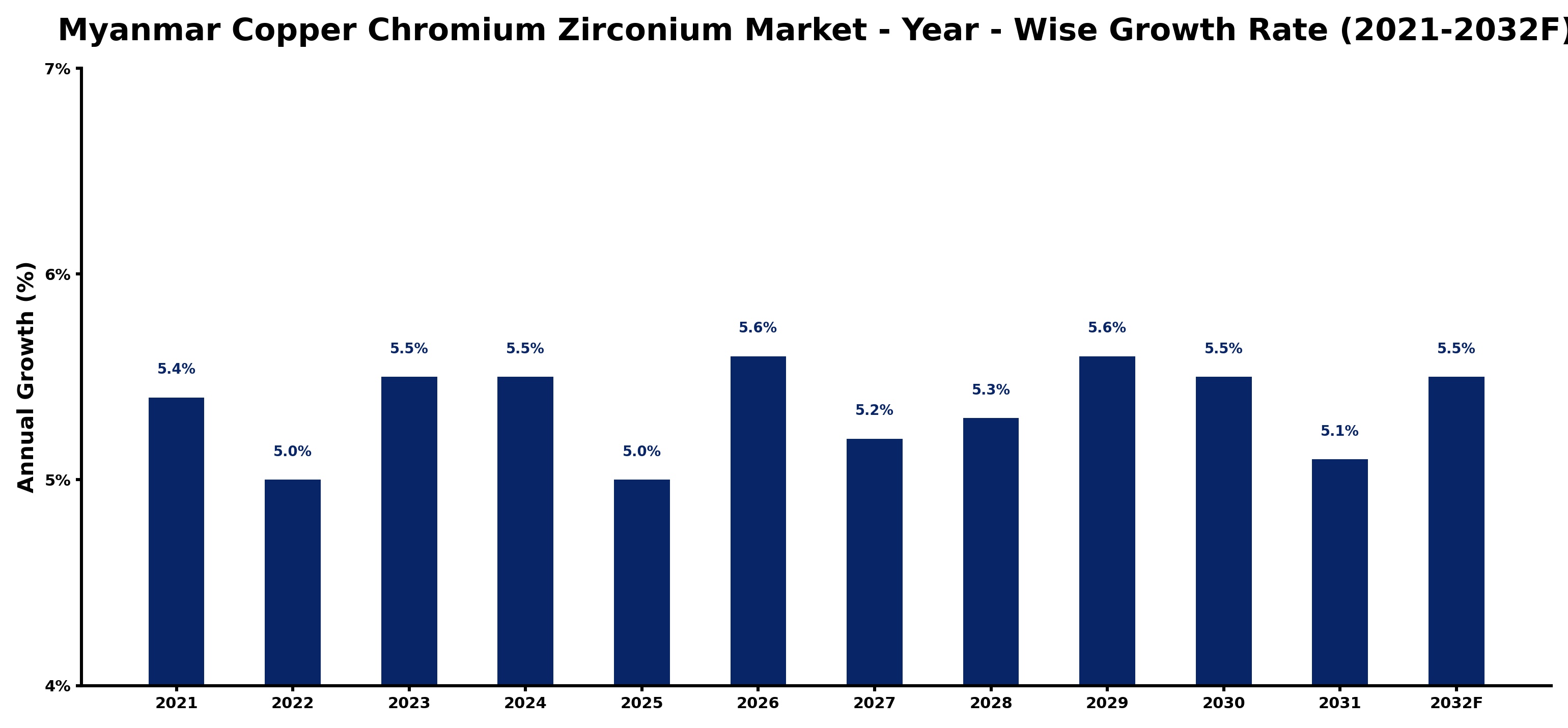 Myanmar Copper Chromium Zirconium Market Year-wise Growth Rate and Key Drivers