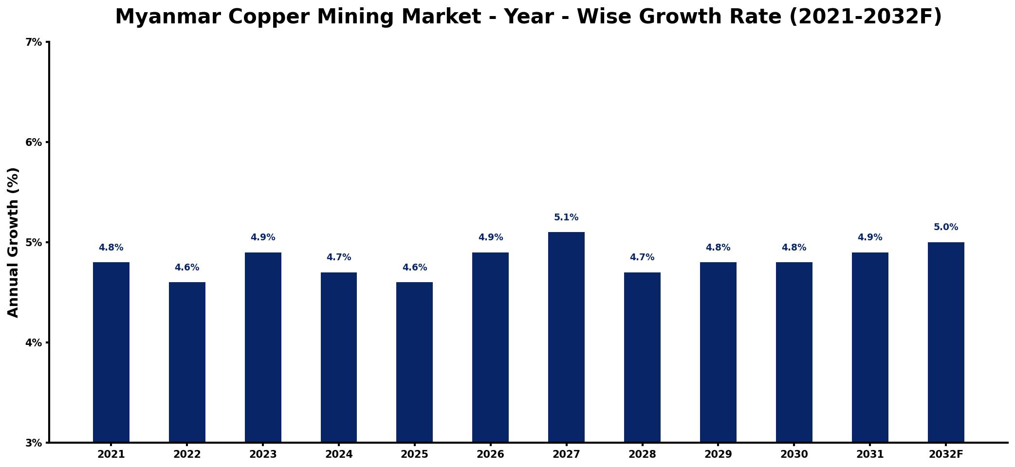 Myanmar Copper Mining Market Year-wise Growth Rate and Key Drivers
