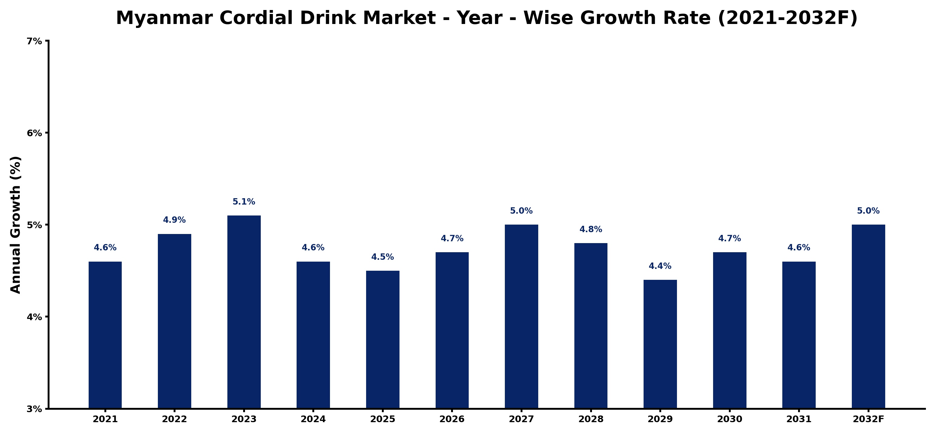 Myanmar Cordial Drink Market Year-wise Growth Rate and Key Drivers