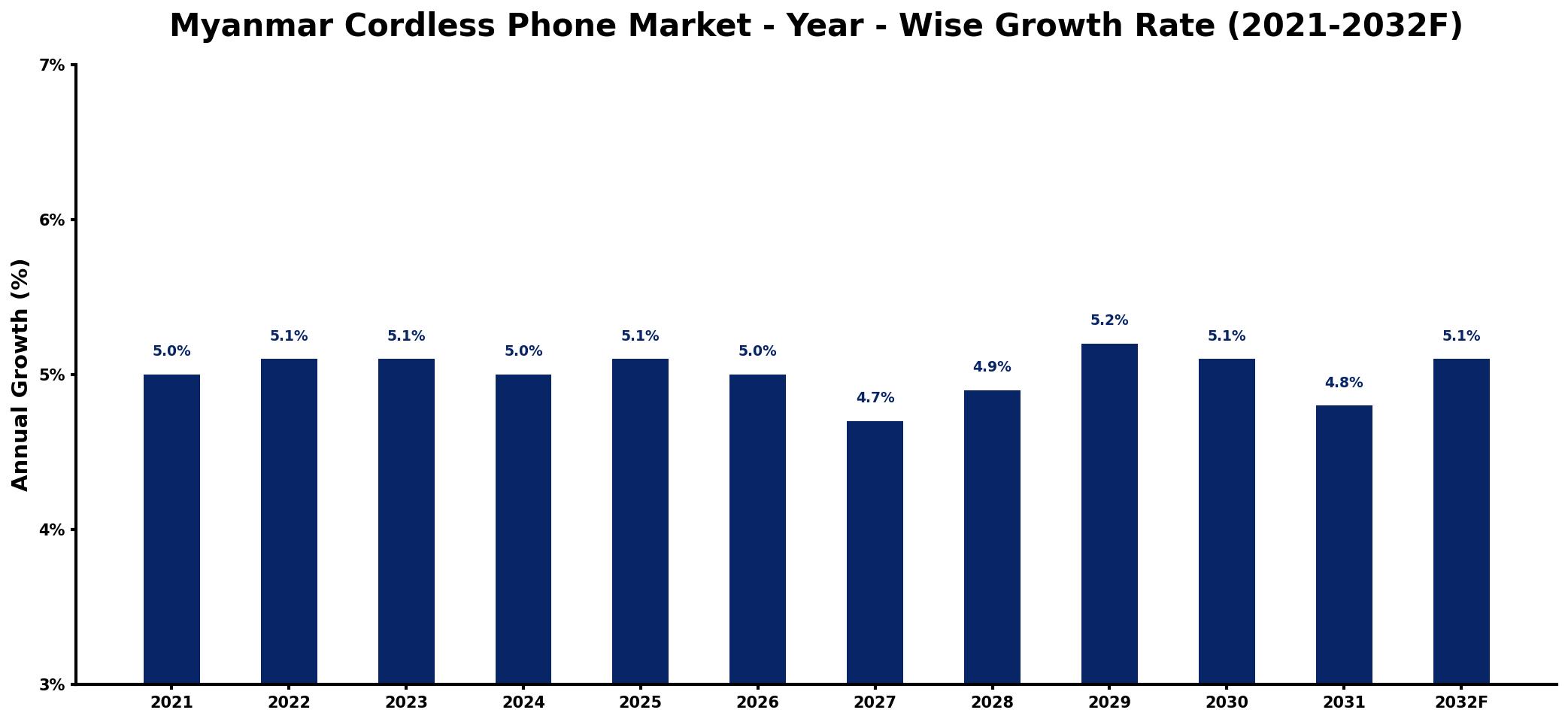 Myanmar Cordless Phone Market Year-wise Growth Rate and Key Drivers