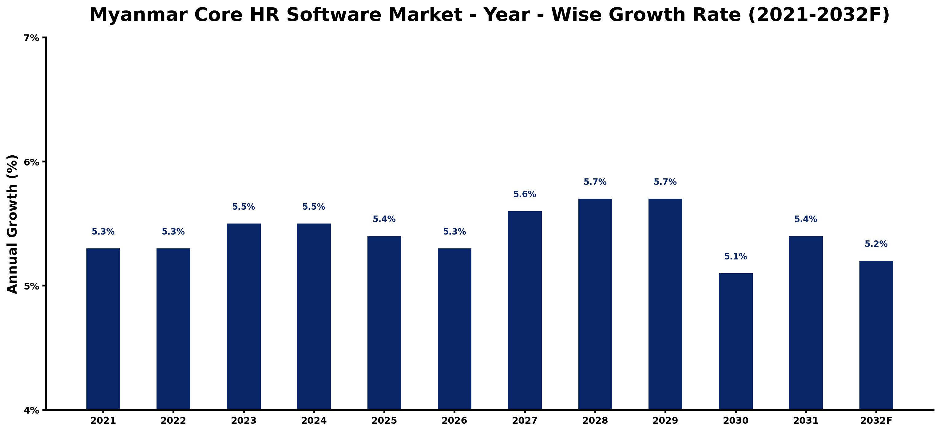 Myanmar Core HR Software Market Year-wise Growth Rate and Key Drivers