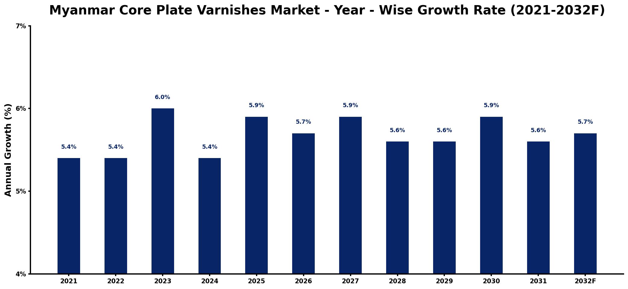 Myanmar Core Plate Varnishes Market Year-wise Growth Rate and Key Drivers