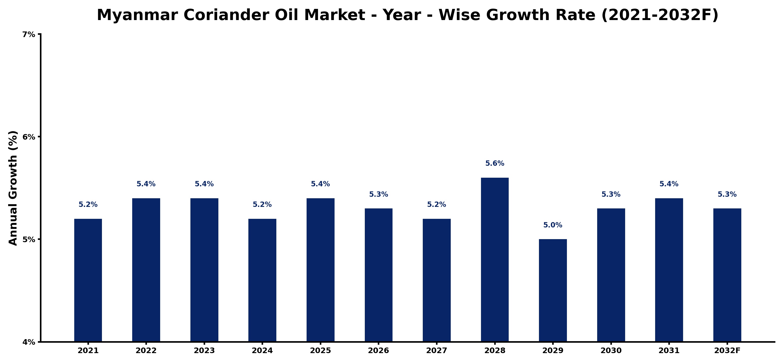 Myanmar Coriander Oil Market Year-wise Growth Rate and Key Drivers