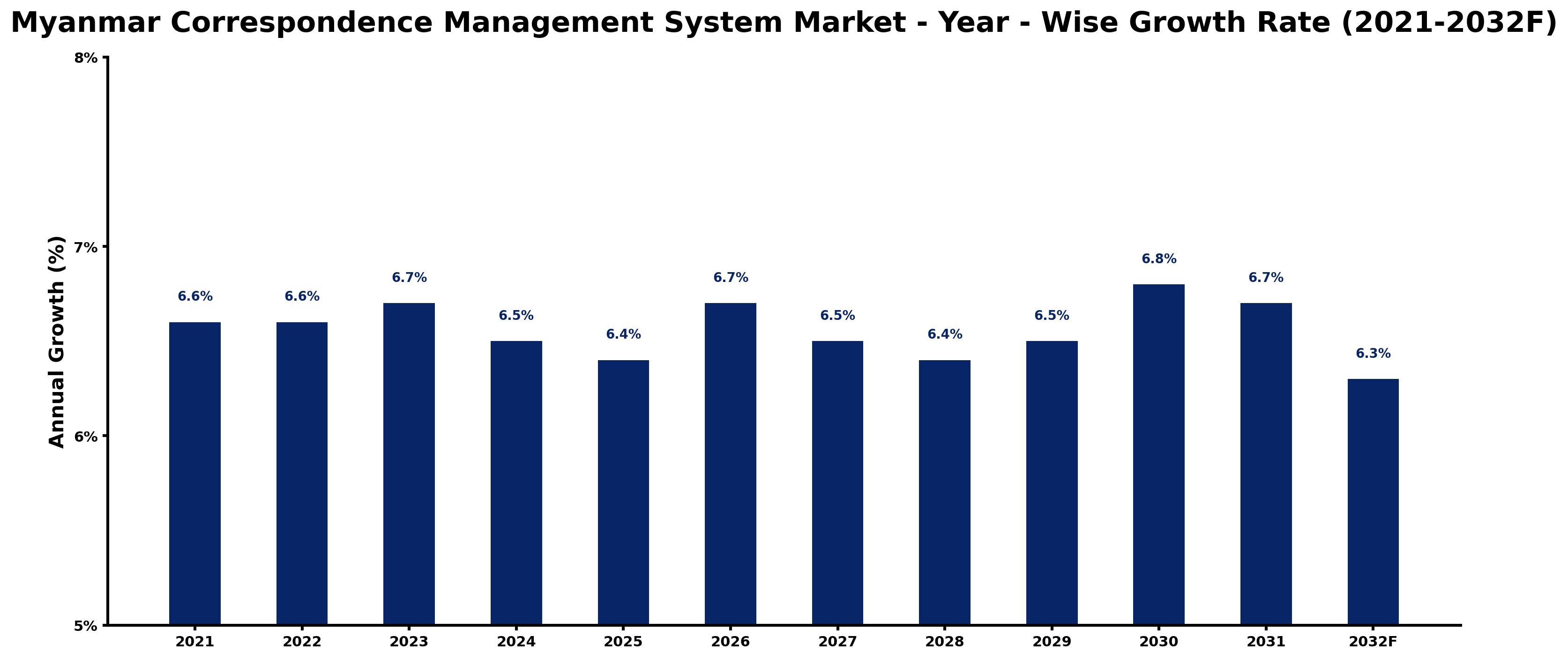Myanmar Correspondence Management System Market Year-wise Growth Rate and Key Drivers