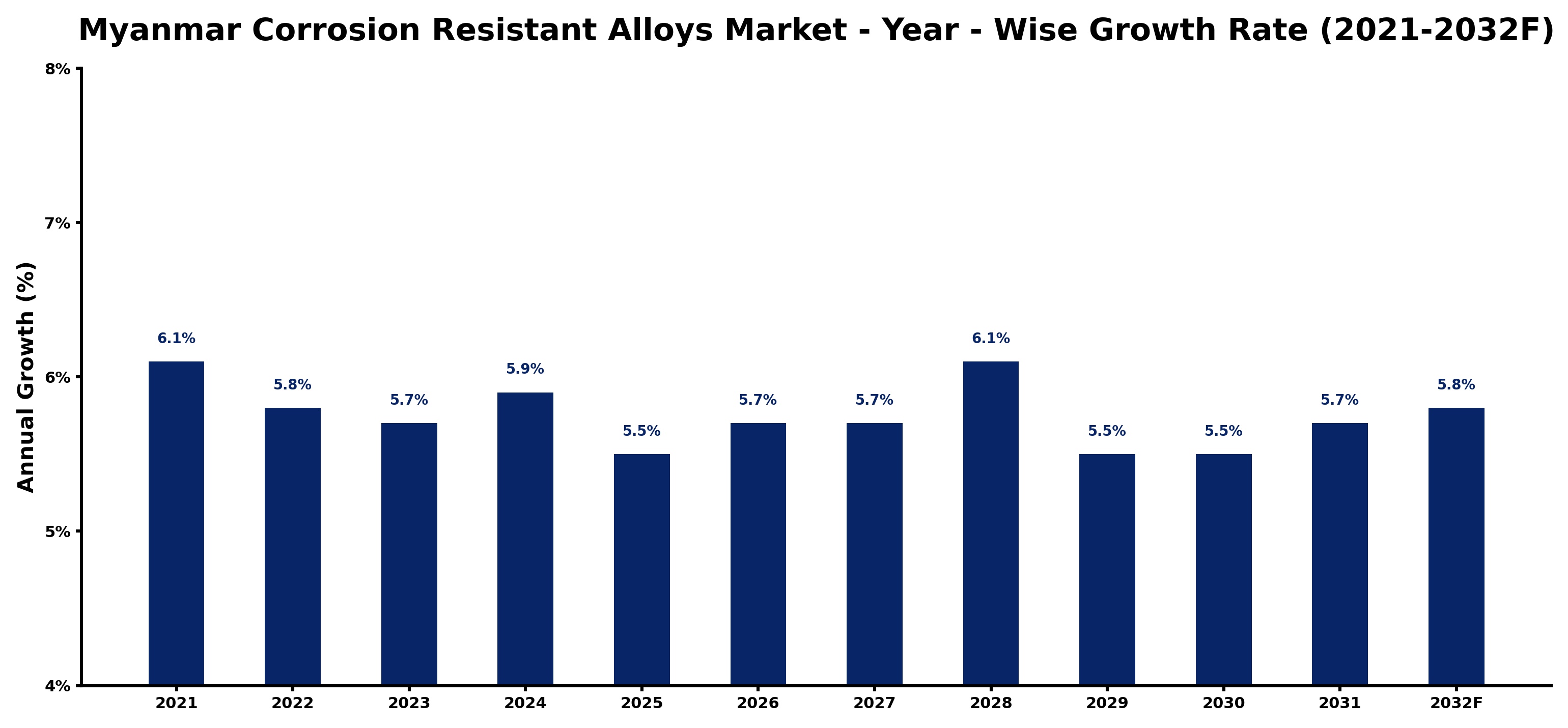 Myanmar Corrosion Resistant Alloys Market Year-wise Growth Rate and Key Drivers