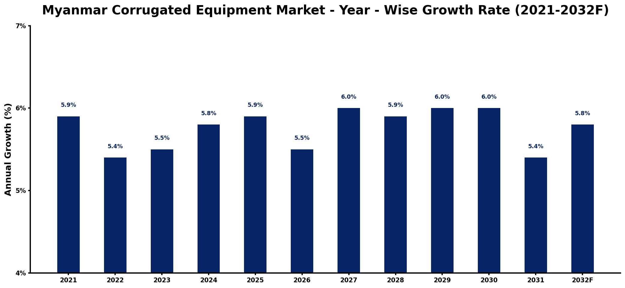 Myanmar Corrugated Equipment Market Year-wise Growth Rate and Key Drivers