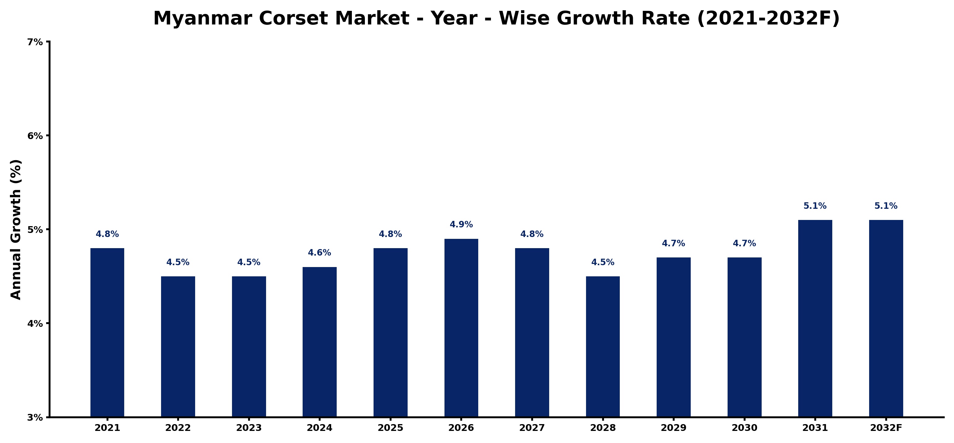 Myanmar Corset Market Year-wise Growth Rate and Key Drivers