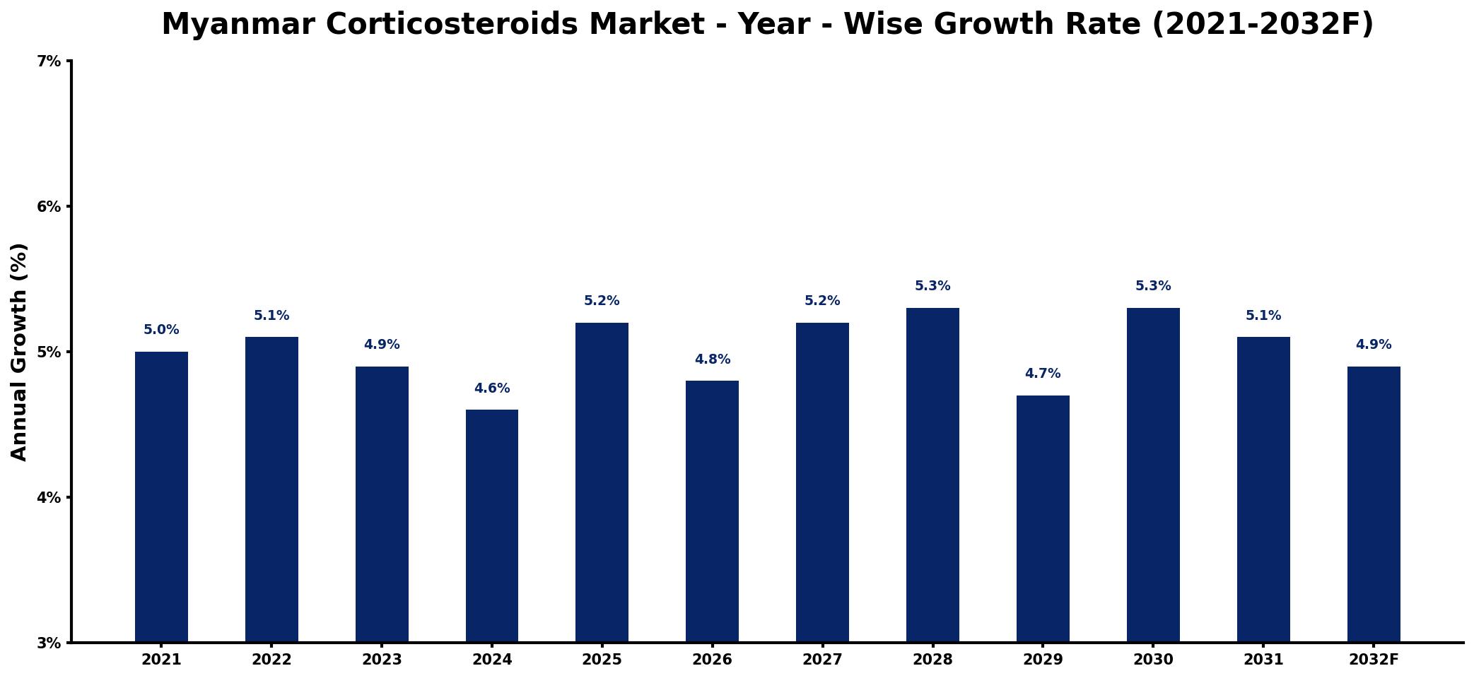 Myanmar Corticosteroids Market Year-wise Growth Rate and Key Drivers