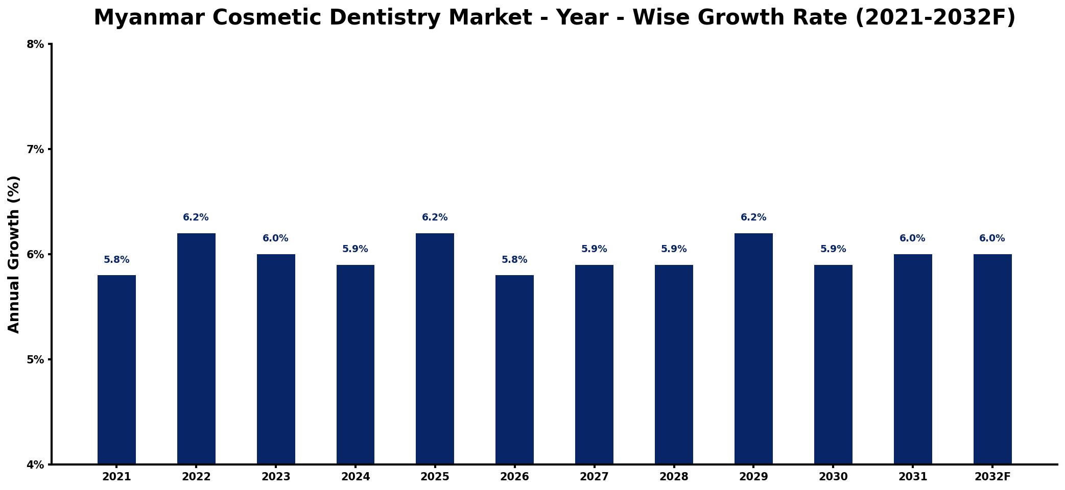 Myanmar Cosmetic Dentistry Market Year-wise Growth Rate and Key Drivers
