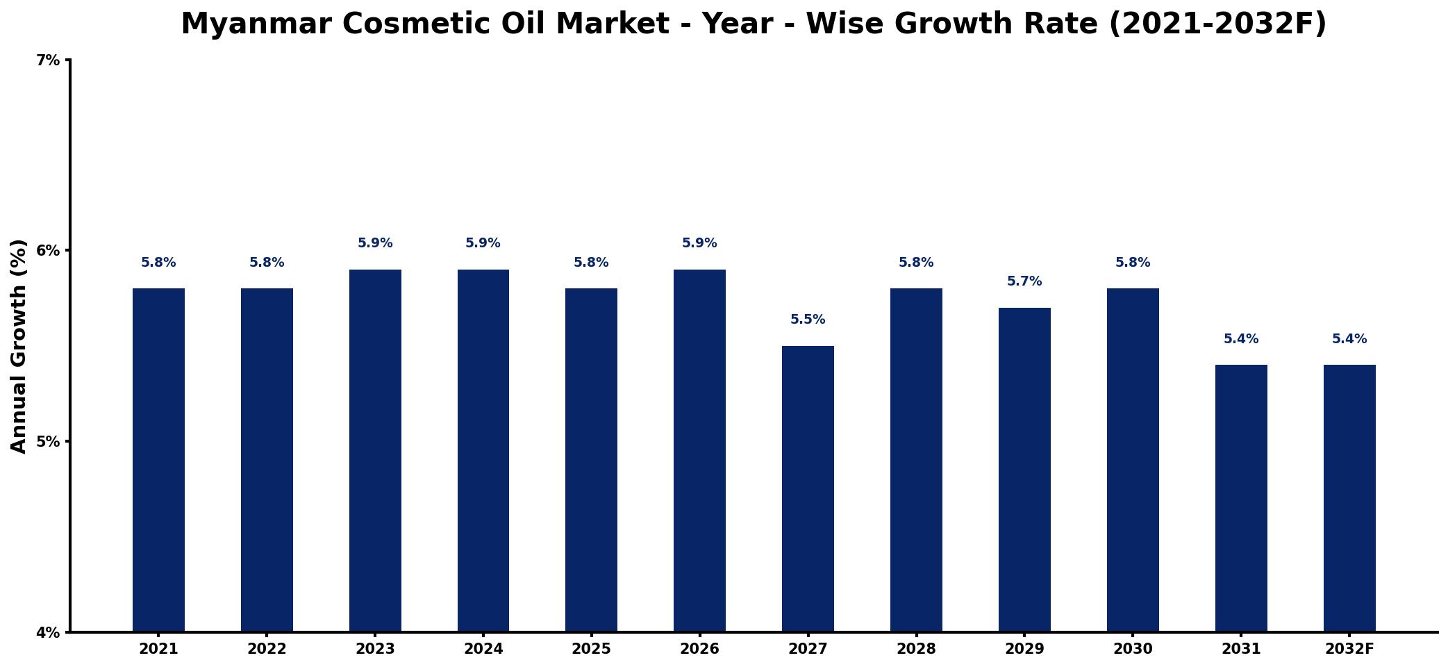 Myanmar Cosmetic Oil Market Year-wise Growth Rate and Key Drivers