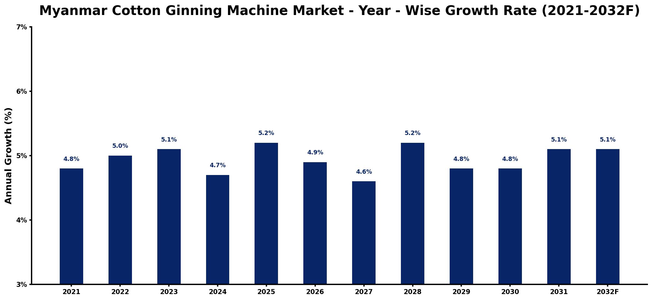 Myanmar Cotton Ginning Machine Market Year-wise Growth Rate and Key Drivers