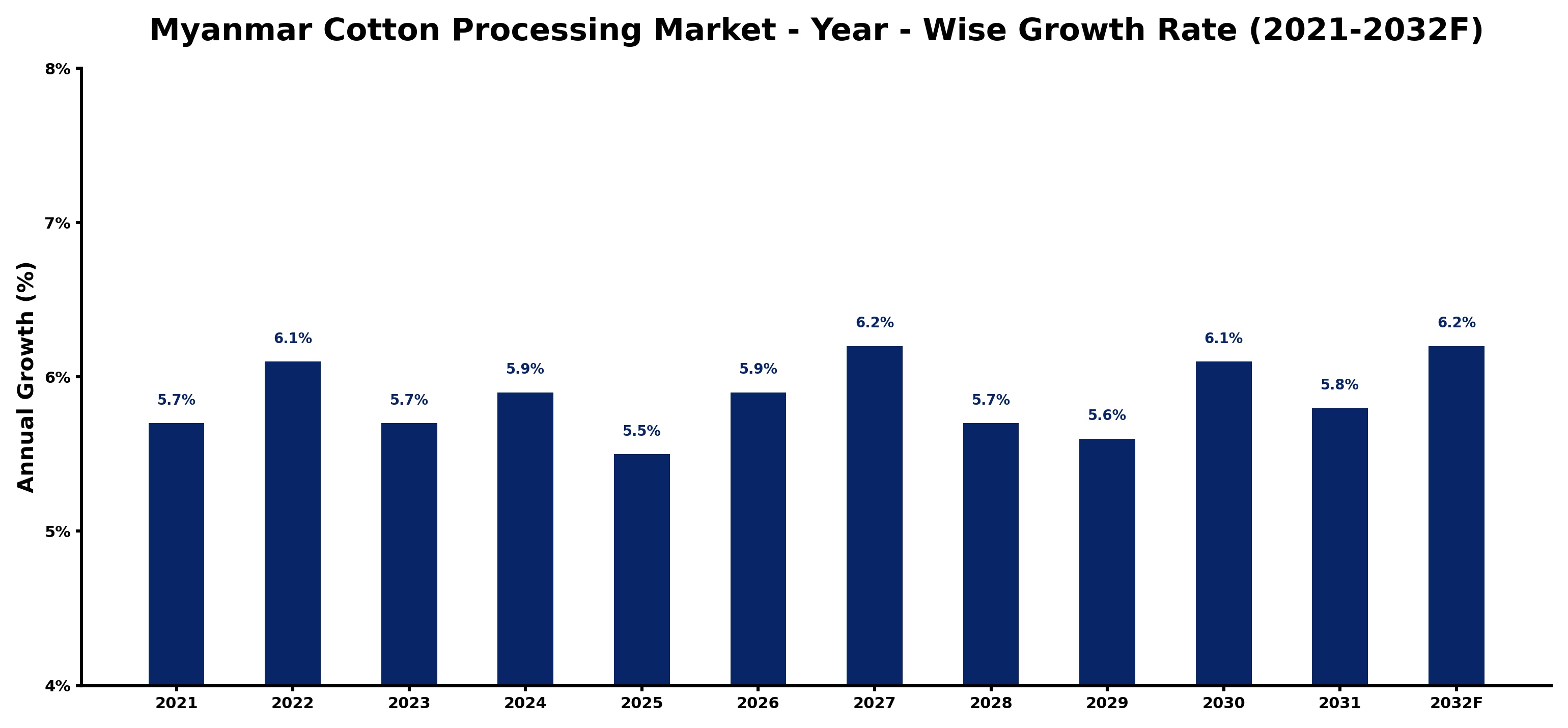 Myanmar Cotton Processing Market Year-wise Growth Rate and Key Drivers