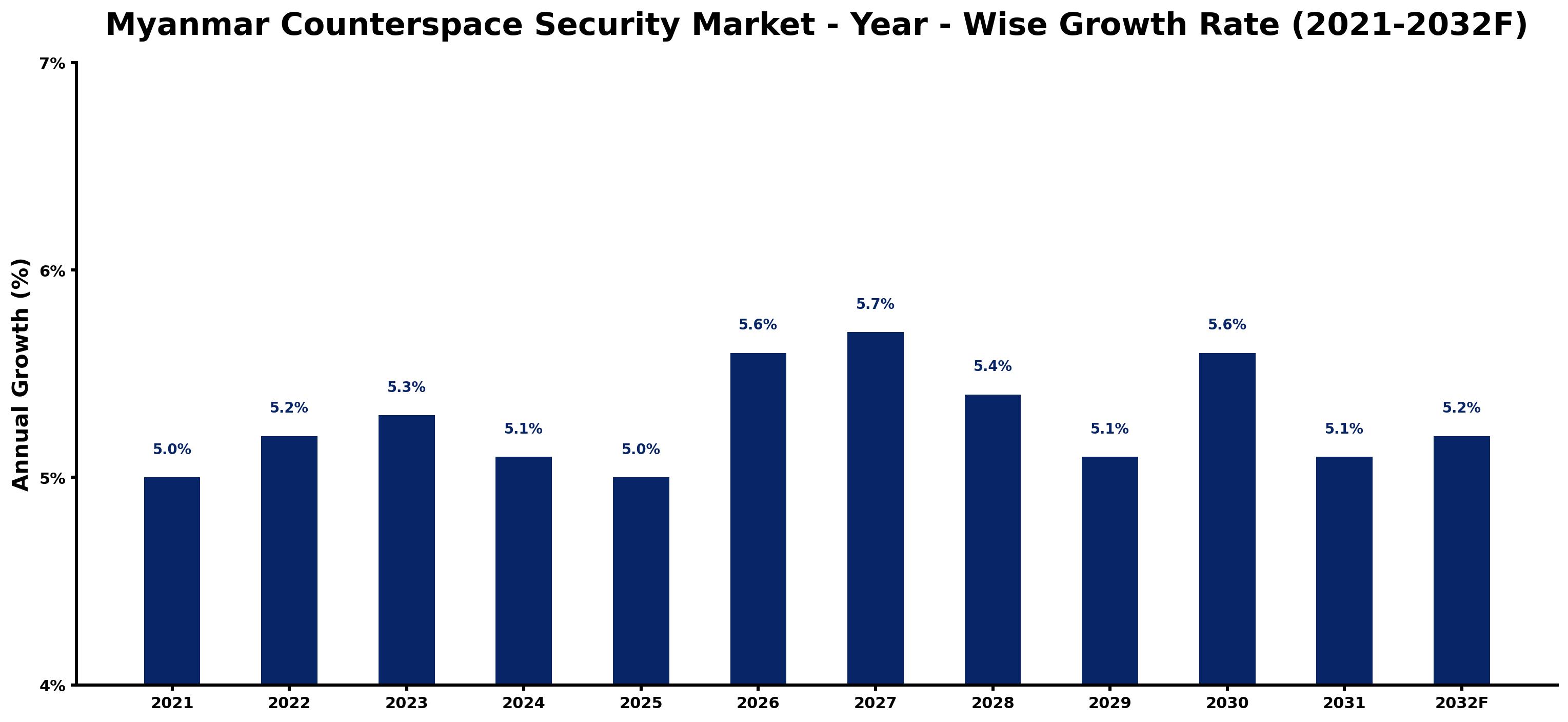 Myanmar Counterspace Security Market Year-wise Growth Rate and Key Drivers