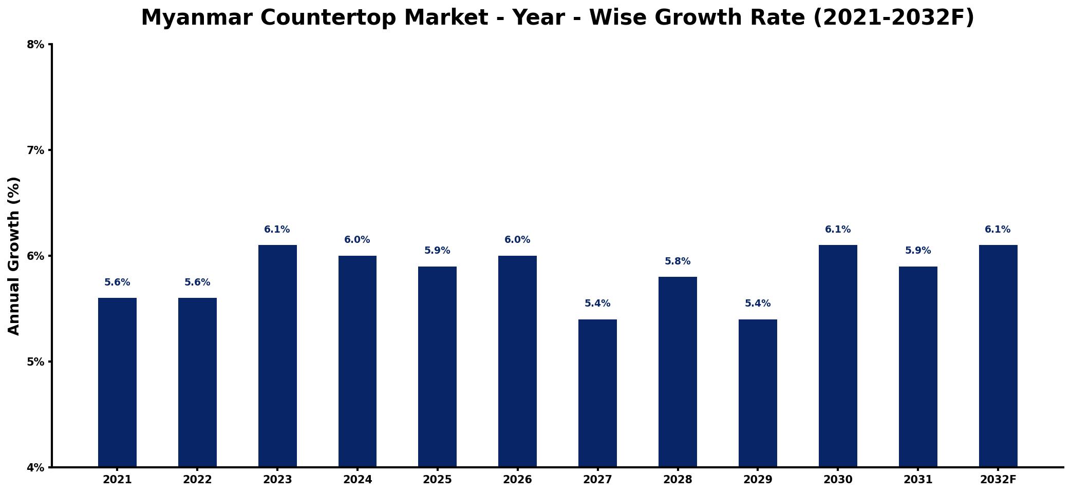 Myanmar Countertop Market Year-wise Growth Rate and Key Drivers