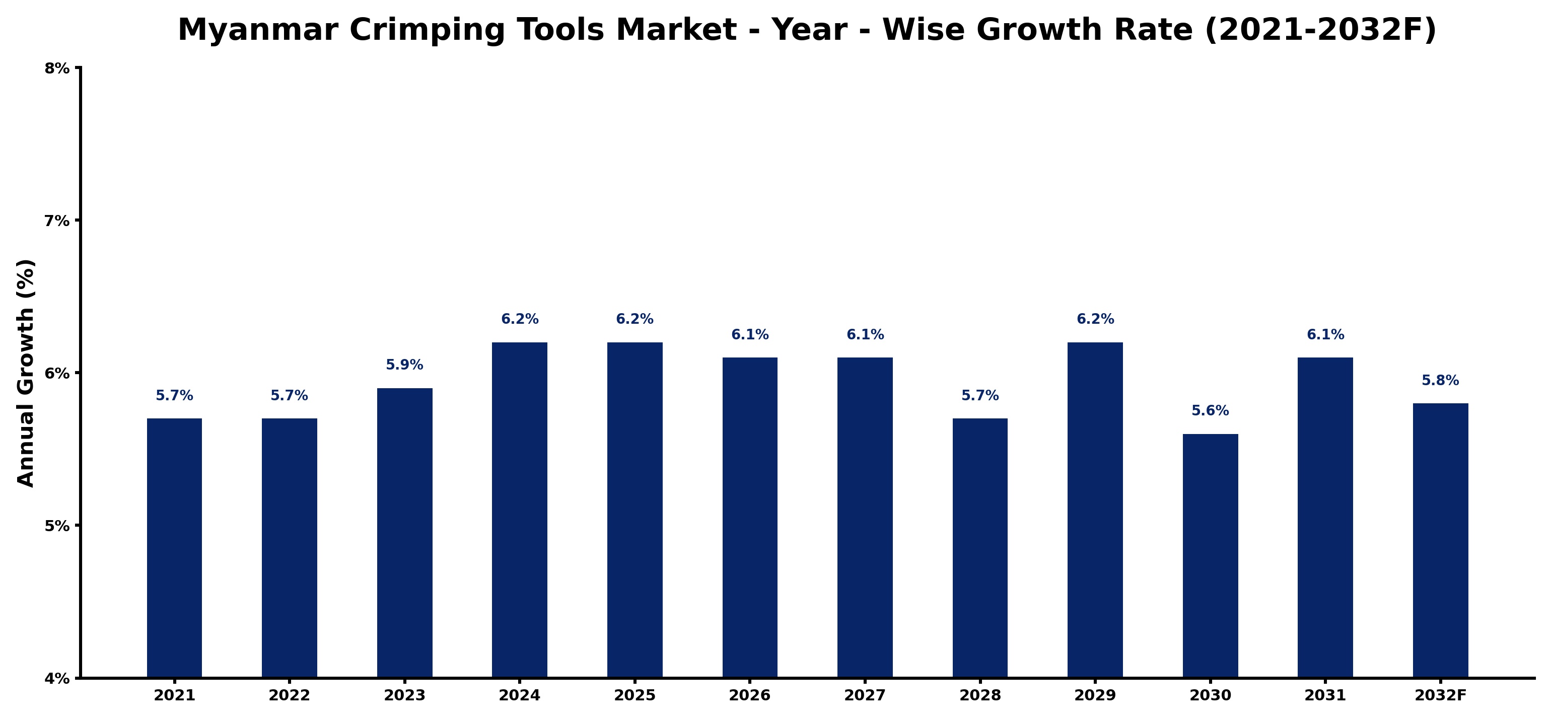 Myanmar Crimping Tools Market Year-wise Growth Rate and Key Drivers