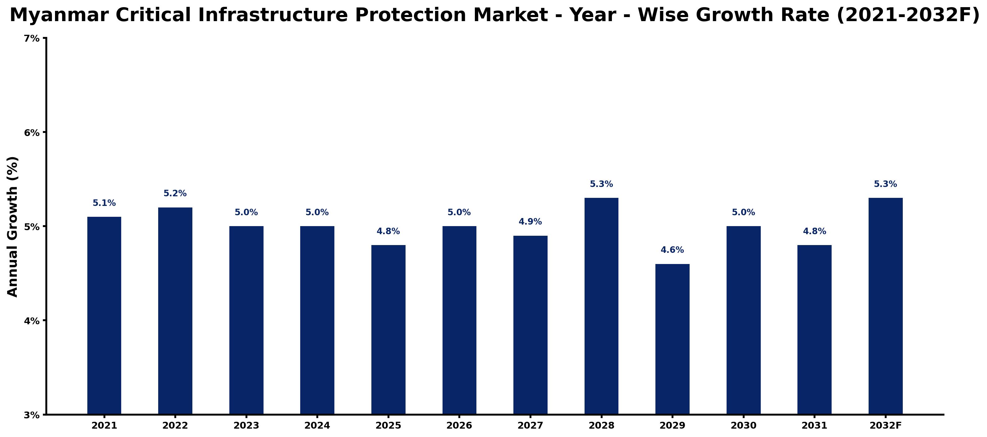 Myanmar Critical Infrastructure Protection Market Year-wise Growth Rate and Key Drivers